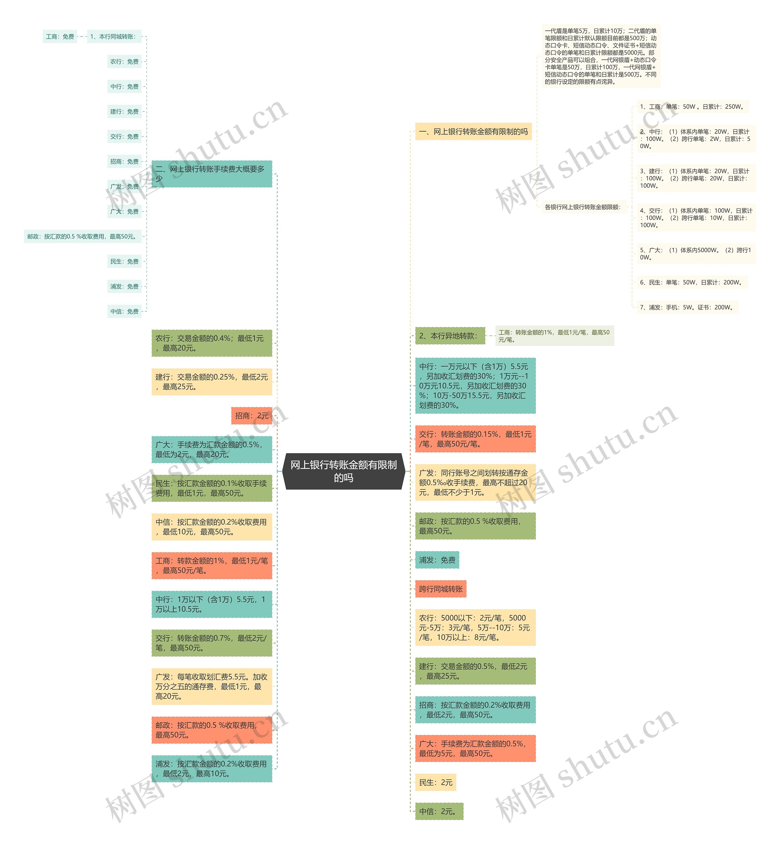 网上银行转账金额有限制的吗思维导图