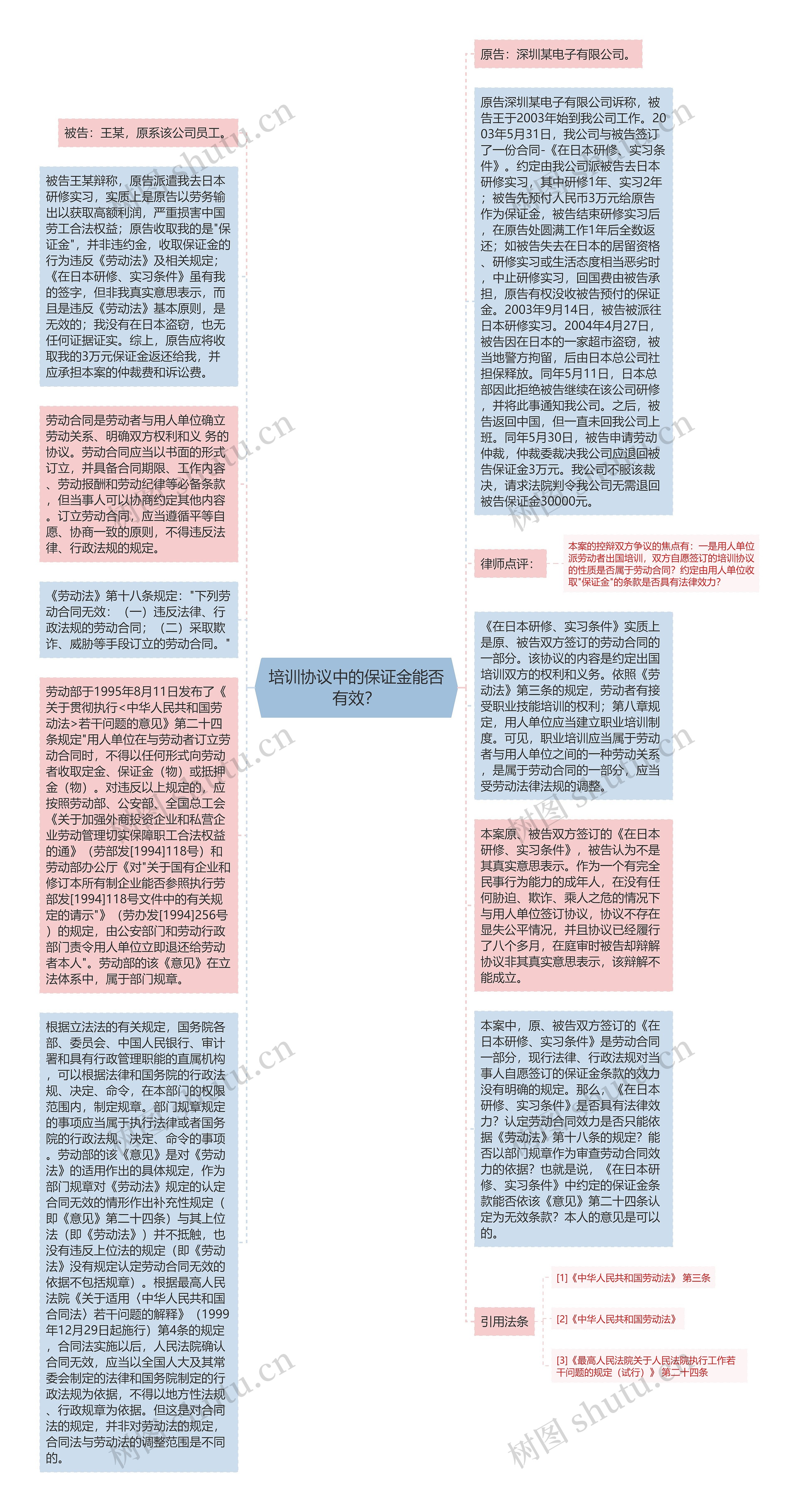 培训协议中的保证金能否有效？思维导图