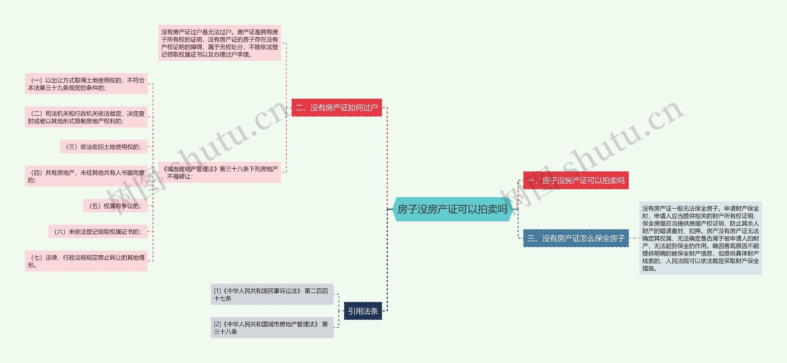 房子没房产证可以拍卖吗思维导图