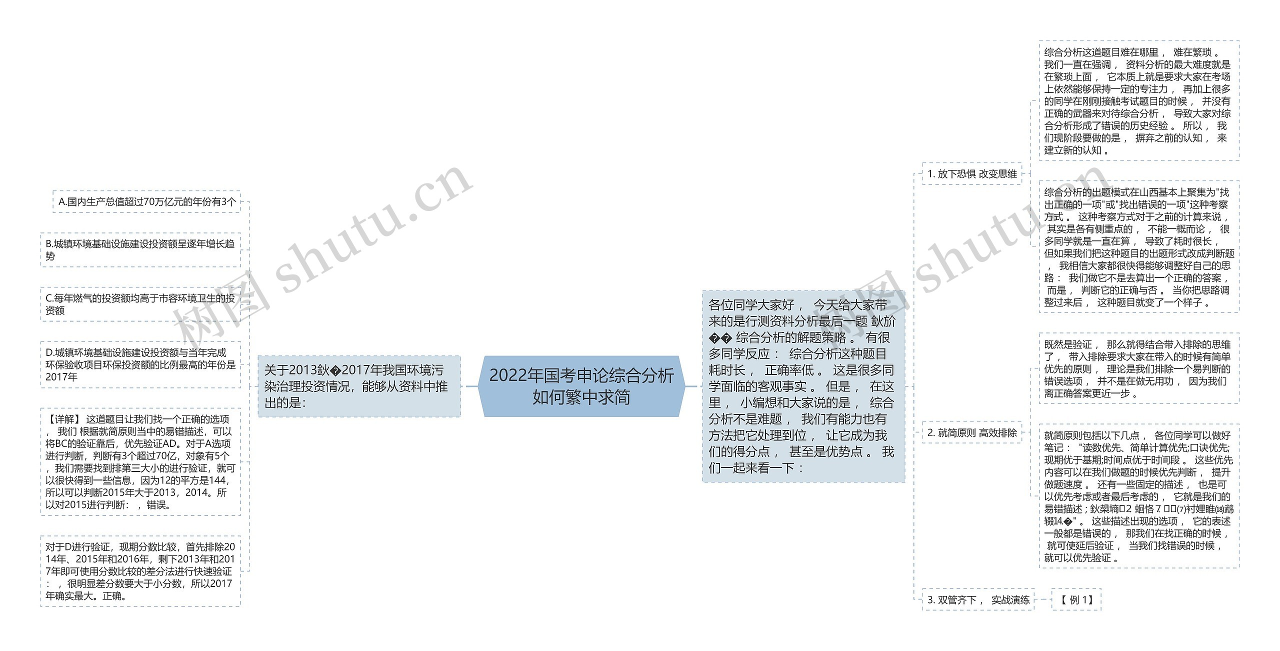 2022年国考申论综合分析如何繁中求简