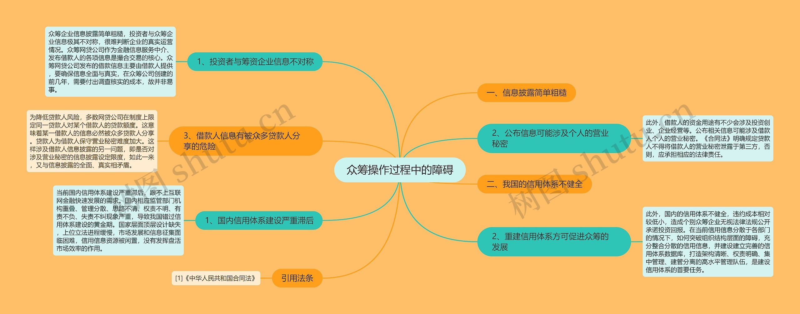 众筹操作过程中的障碍思维导图