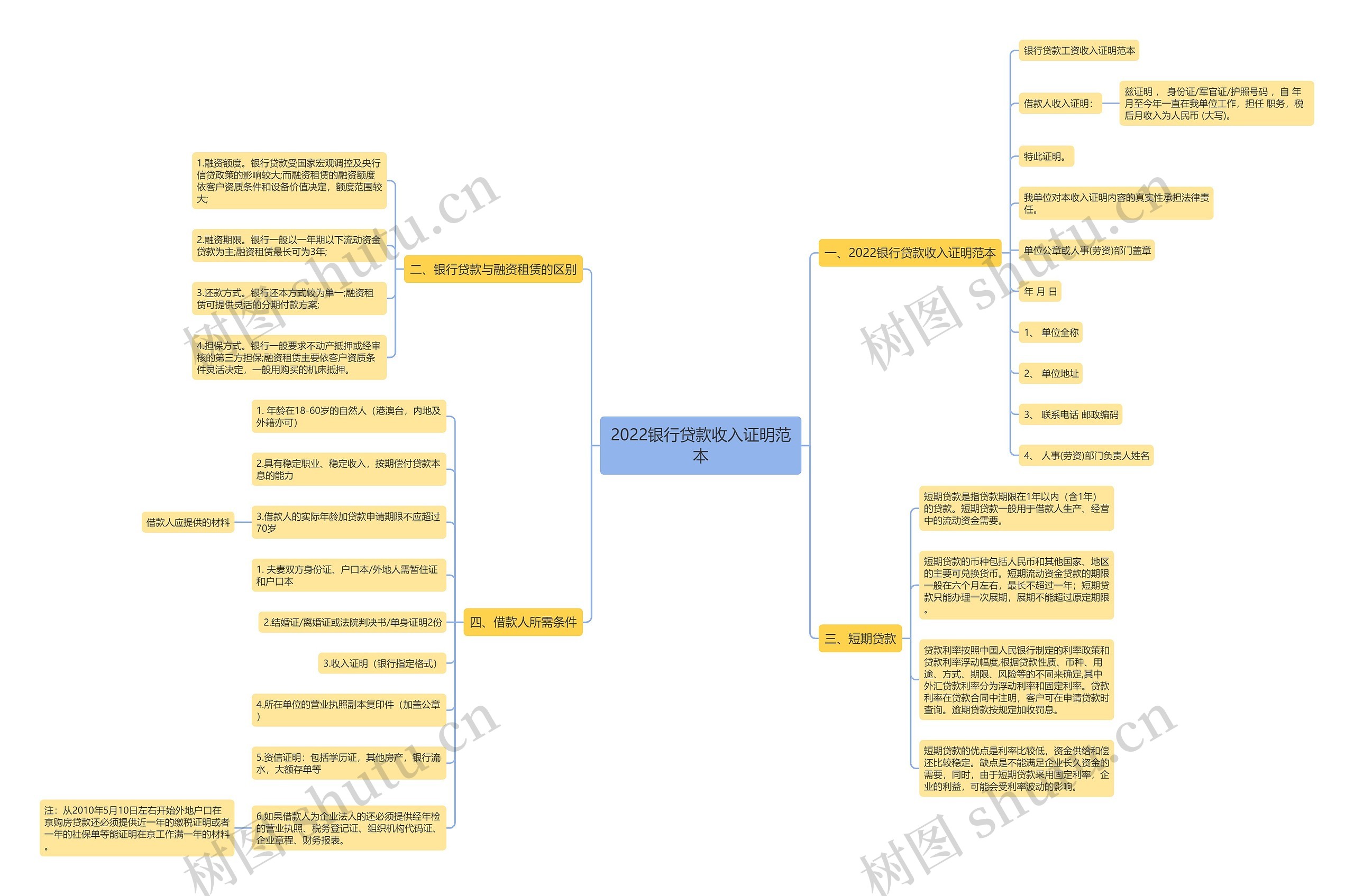2022银行贷款收入证明范本思维导图