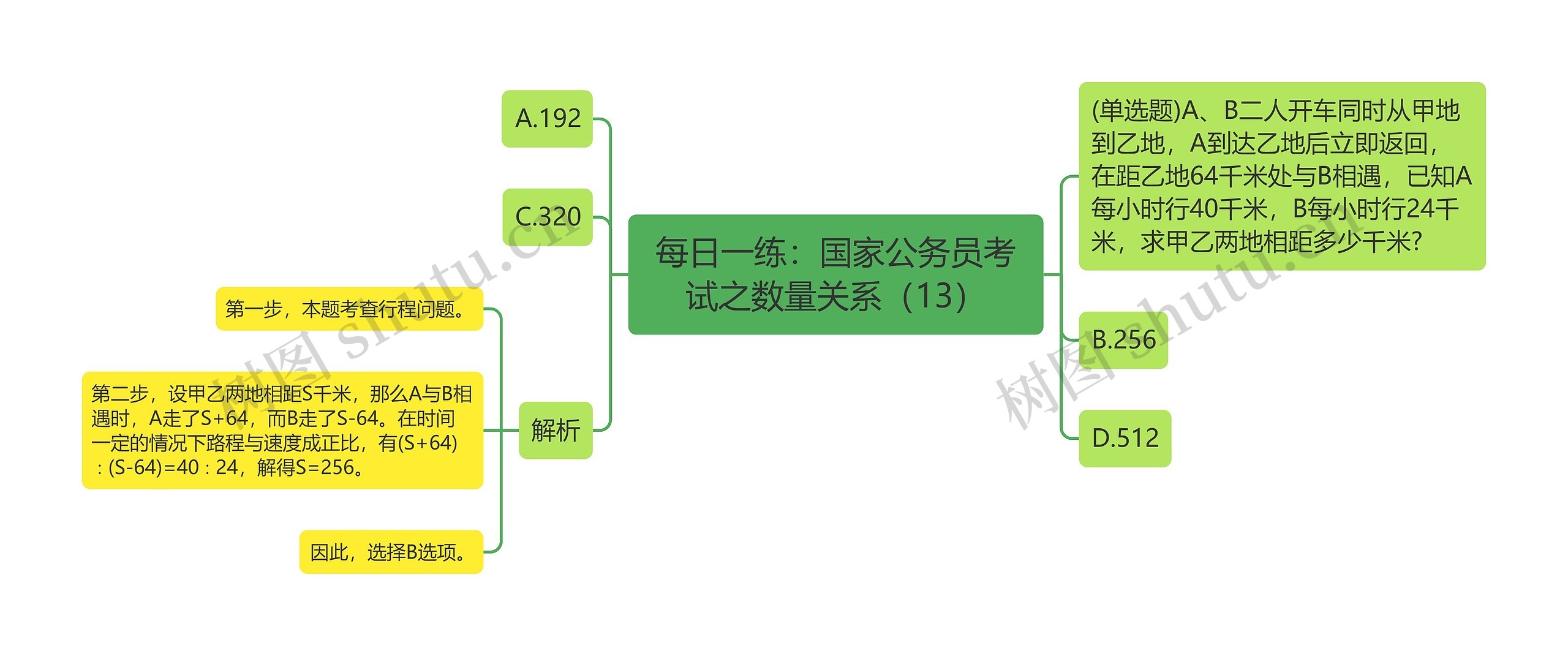 每日一练：国家公务员考试之数量关系（13）思维导图