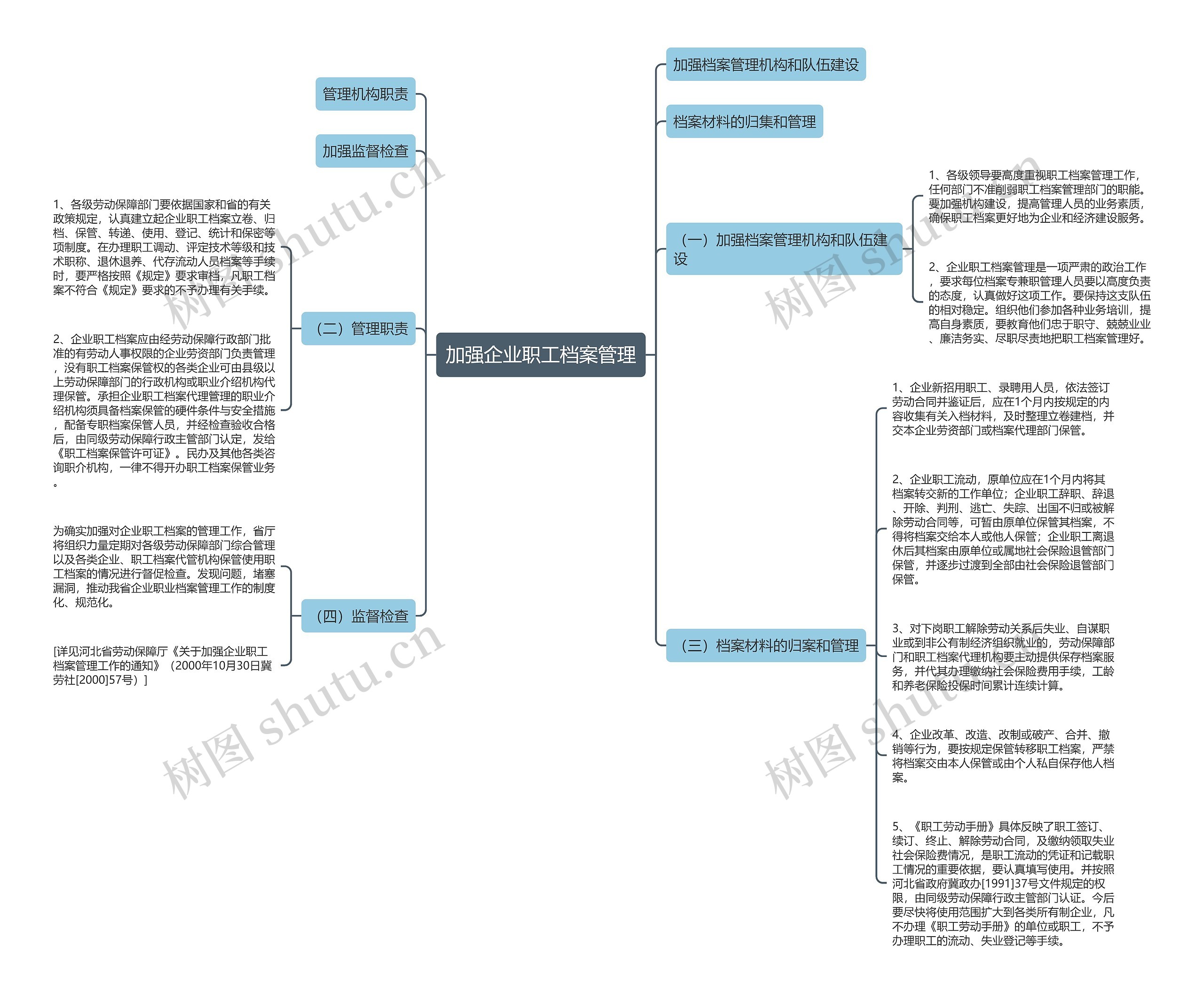 加强企业职工档案管理思维导图