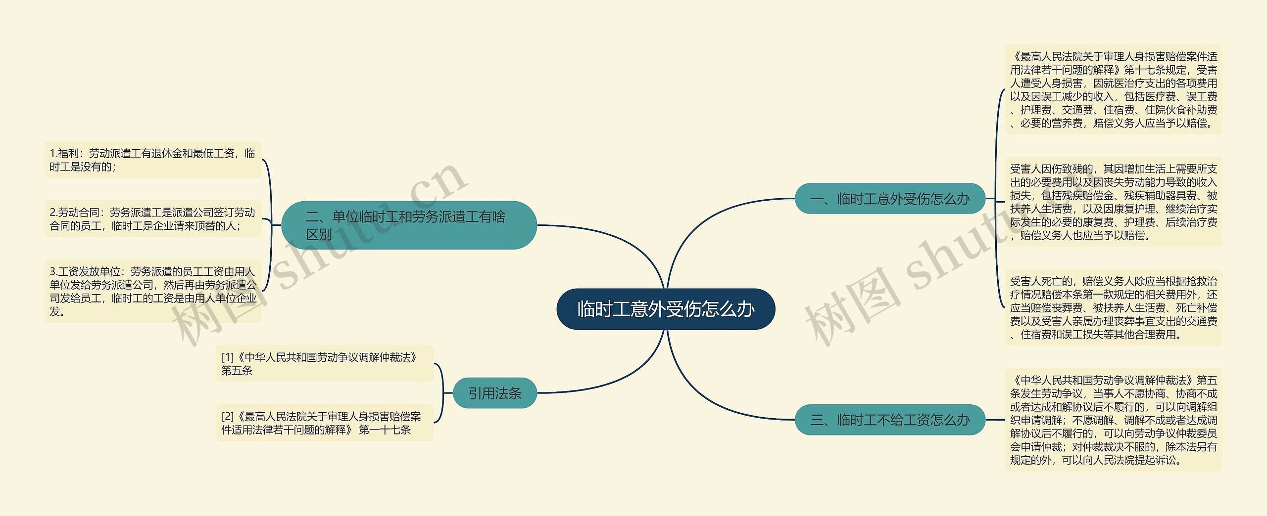 临时工意外受伤怎么办