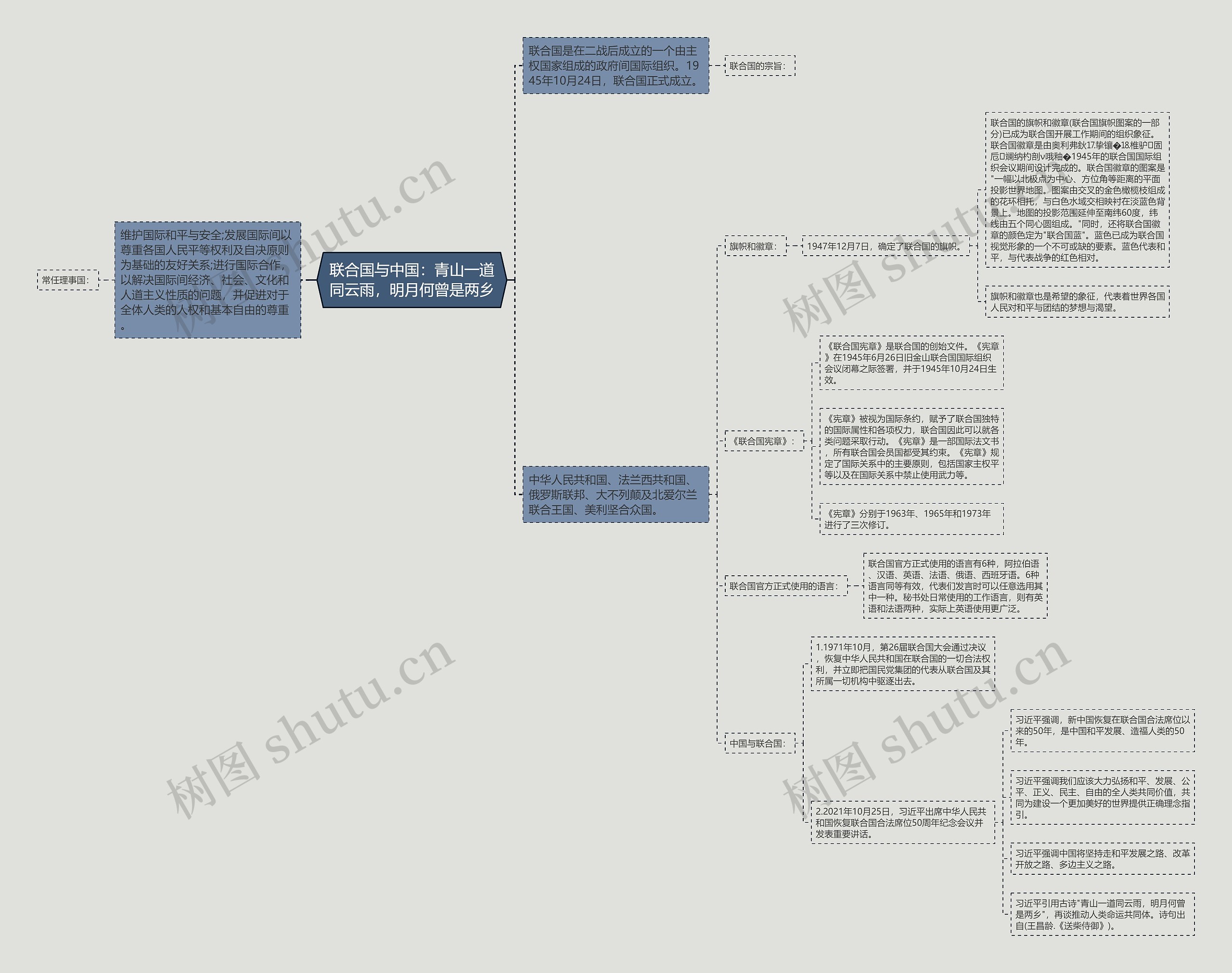 联合国与中国：青山一道同云雨，明月何曾是两乡思维导图