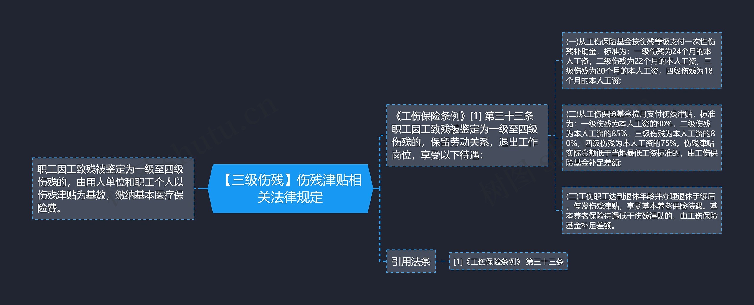 【三级伤残】伤残津贴相关法律规定