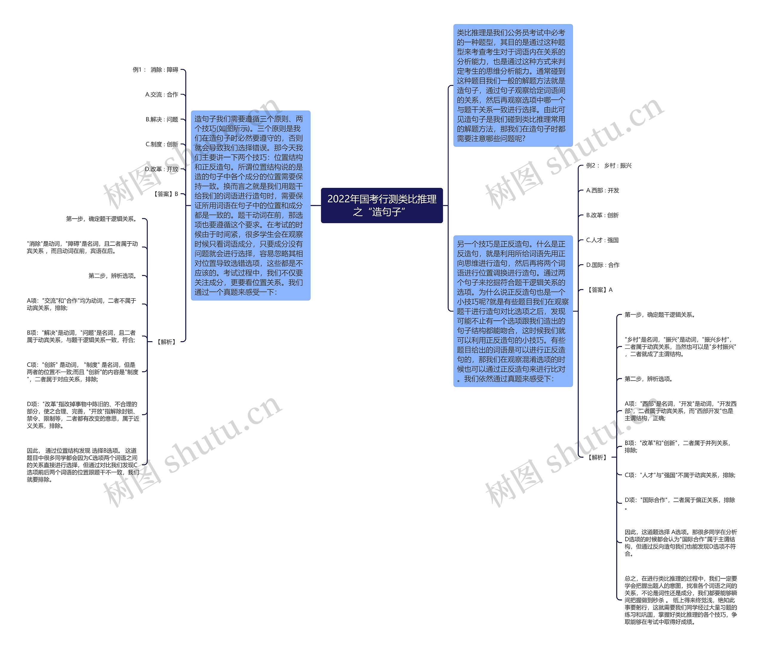 2022年国考行测类比推理之“造句子”思维导图