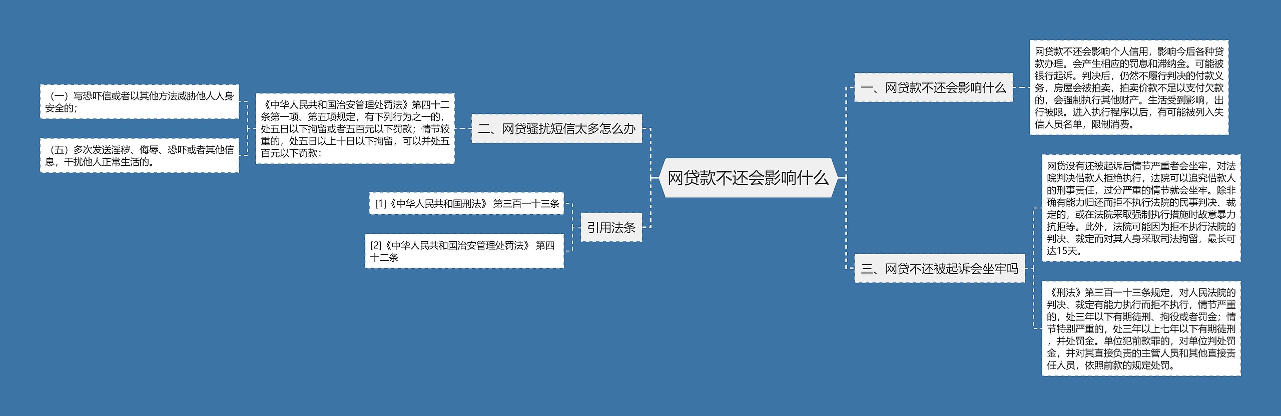 网贷款不还会影响什么