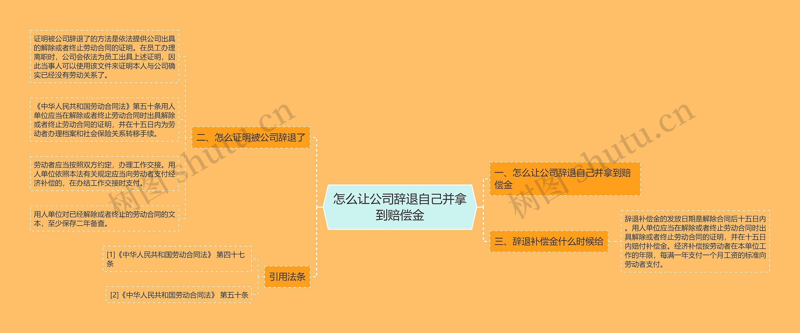 怎么让公司辞退自己并拿到赔偿金思维导图