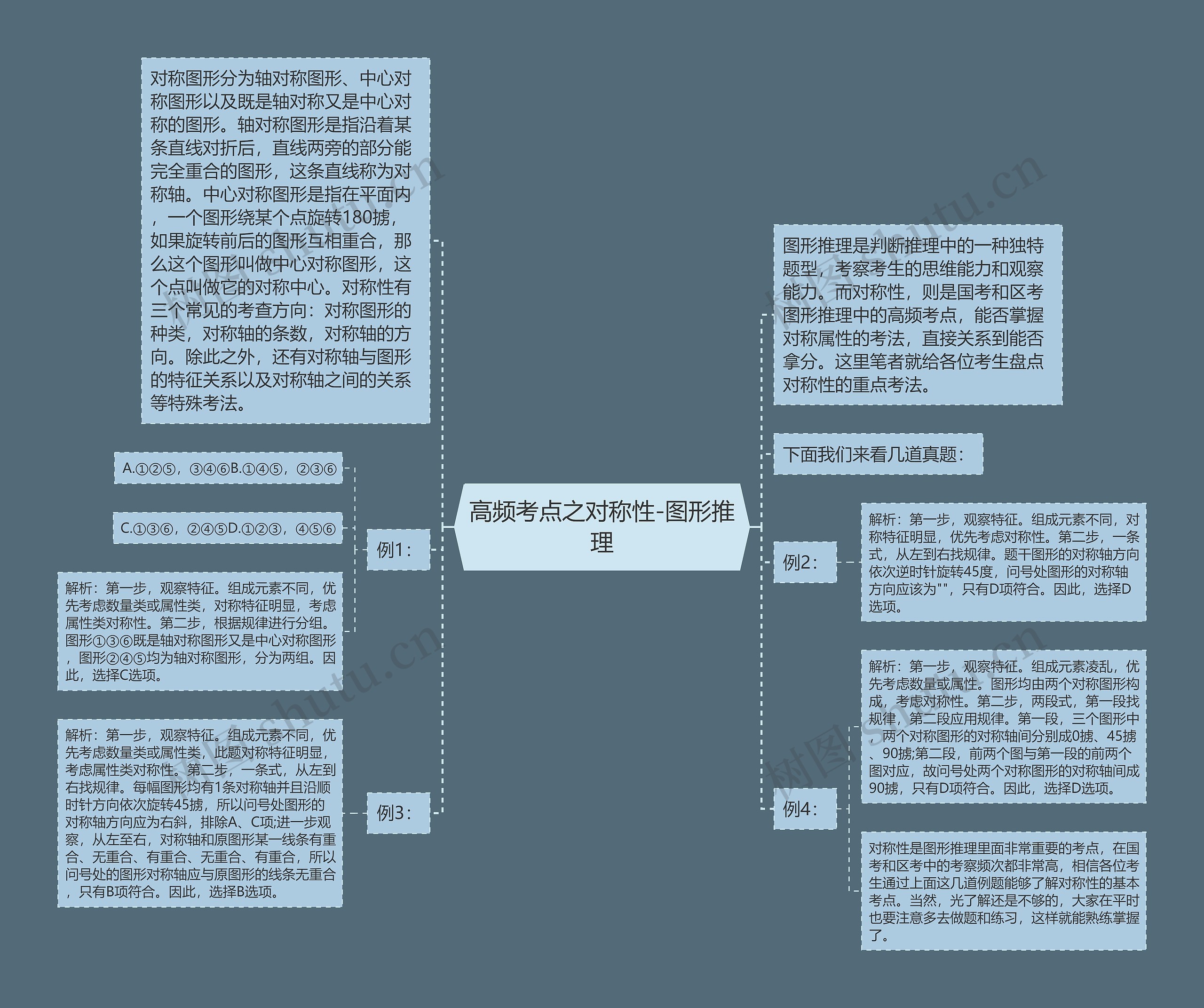 高频考点之对称性-图形推理思维导图