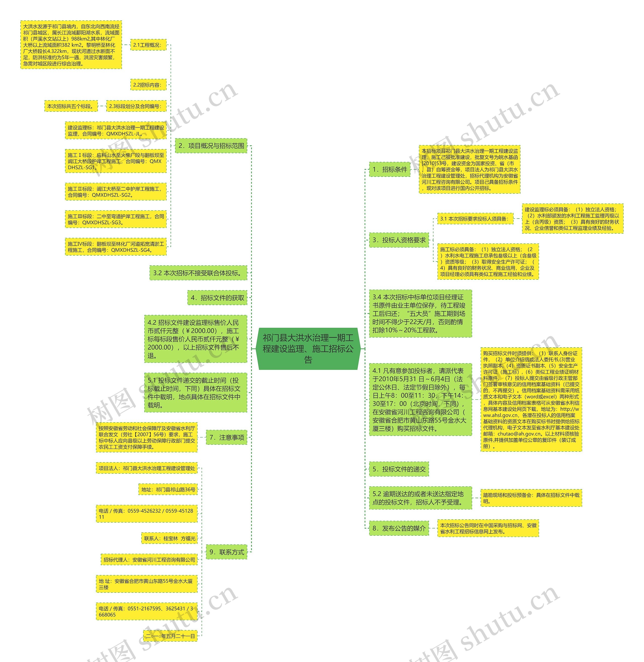 祁门县大洪水治理一期工程建设监理、施工招标公告思维导图