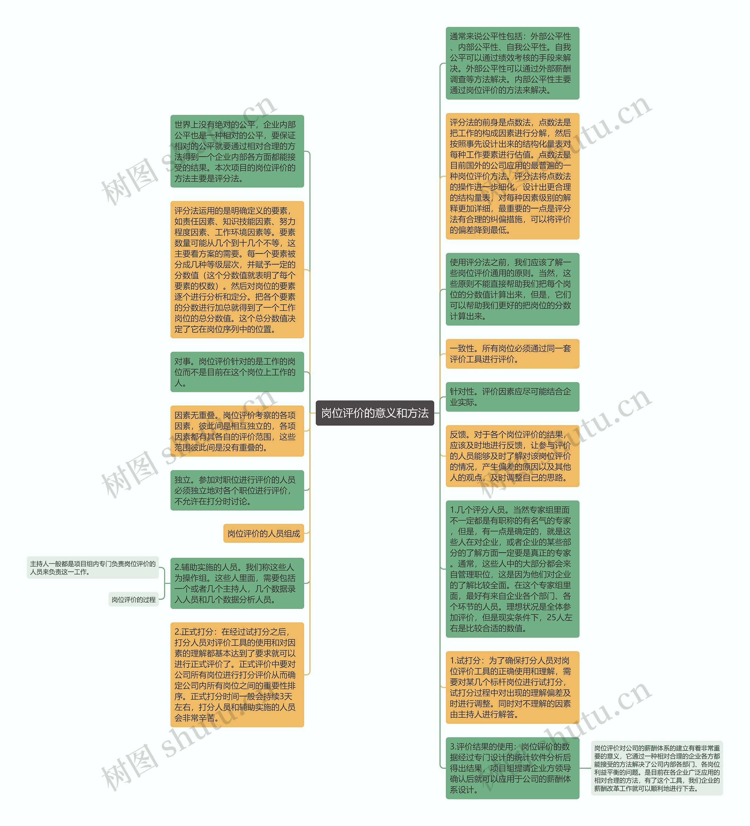 岗位评价的意义和方法思维导图