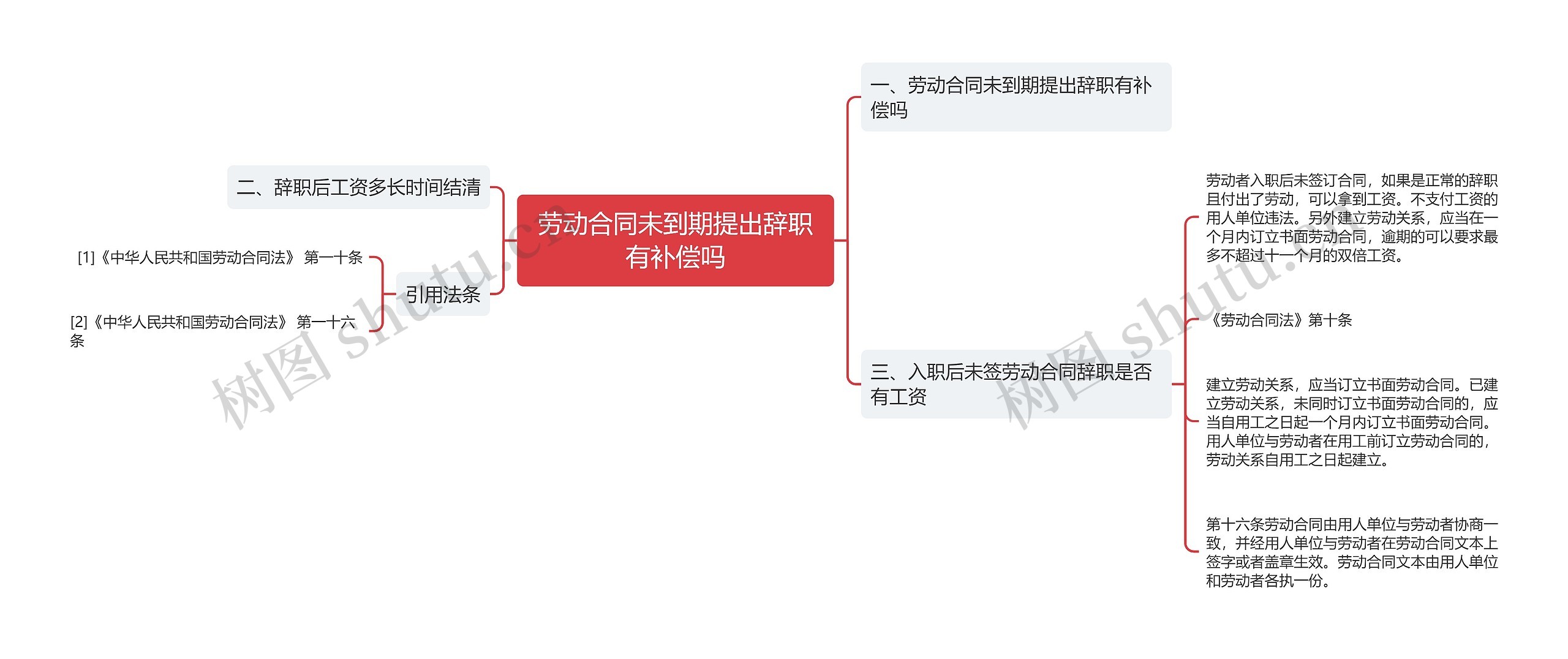 劳动合同未到期提出辞职有补偿吗思维导图