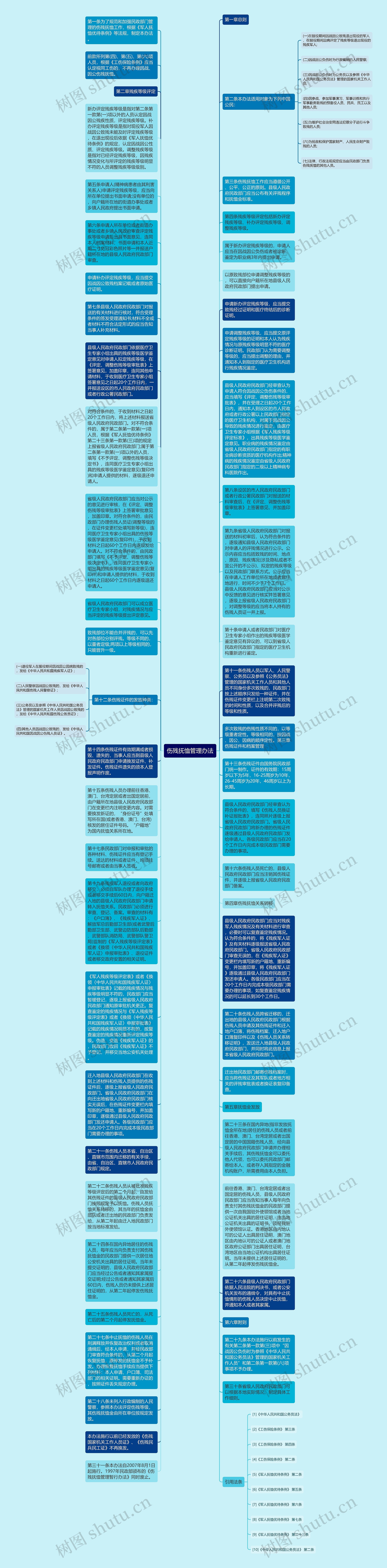 伤残抚恤管理办法思维导图