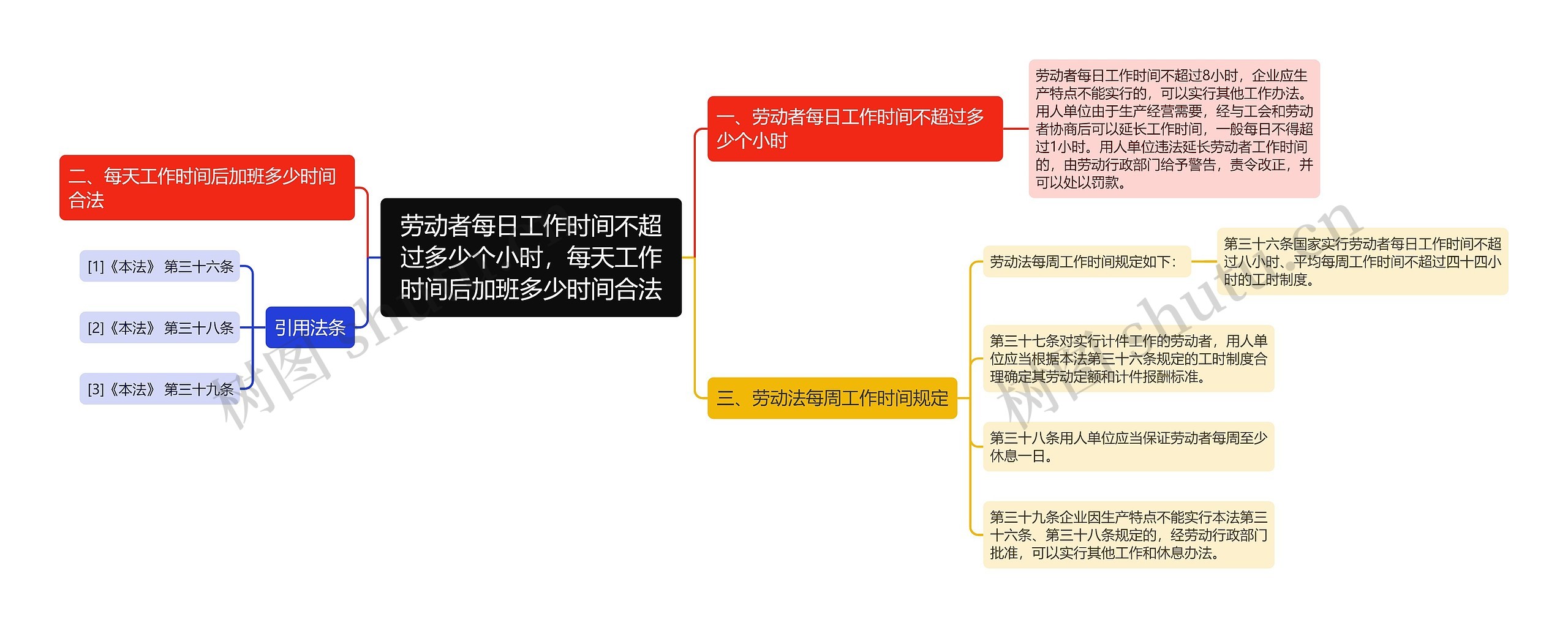 劳动者每日工作时间不超过多少个小时，每天工作时间后加班多少时间合法思维导图