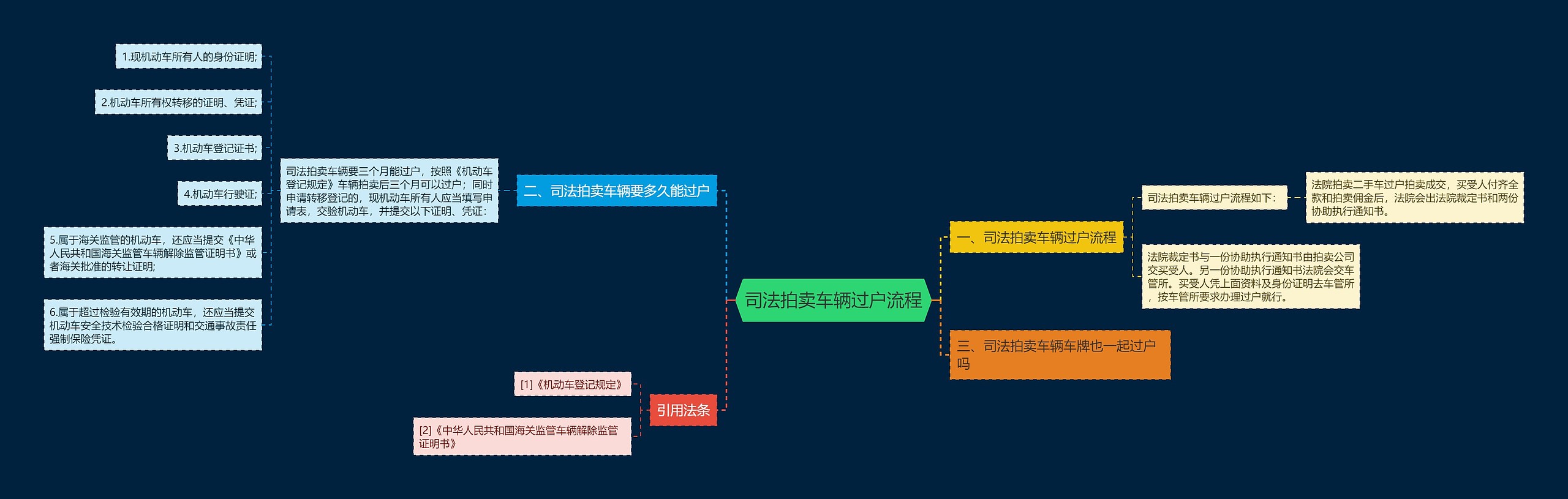 司法拍卖车辆过户流程