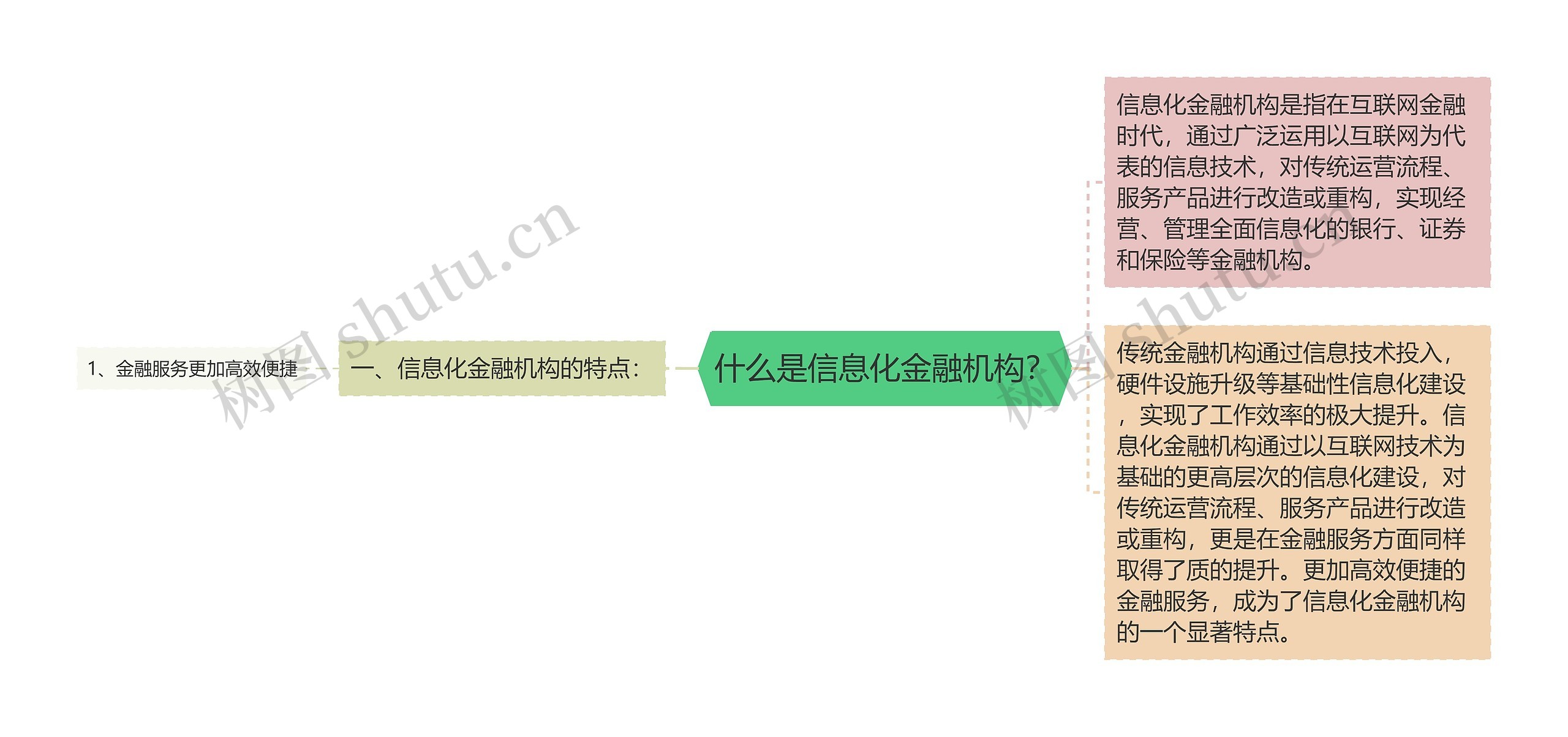 什么是信息化金融机构？