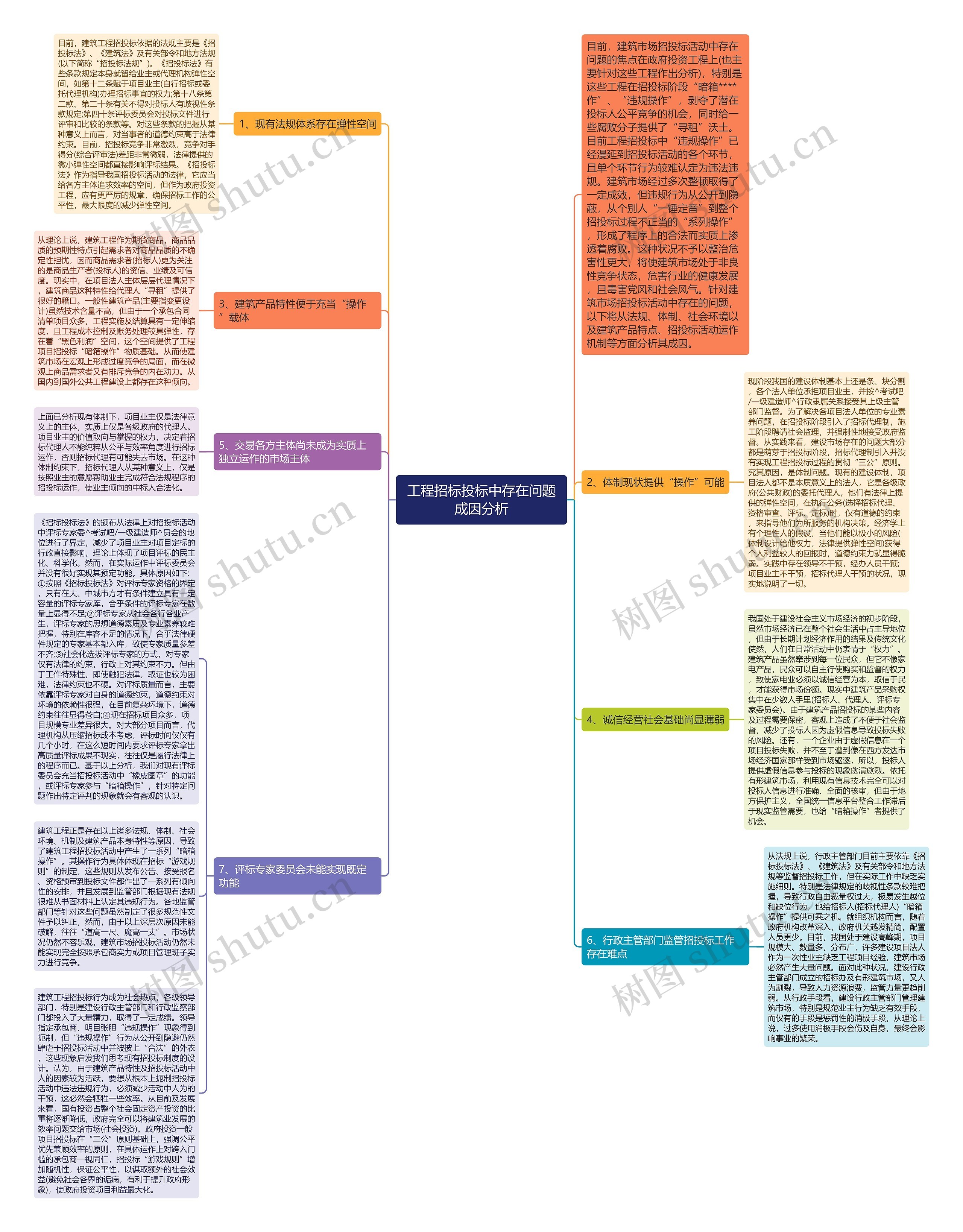 工程招标投标中存在问题成因分析思维导图
