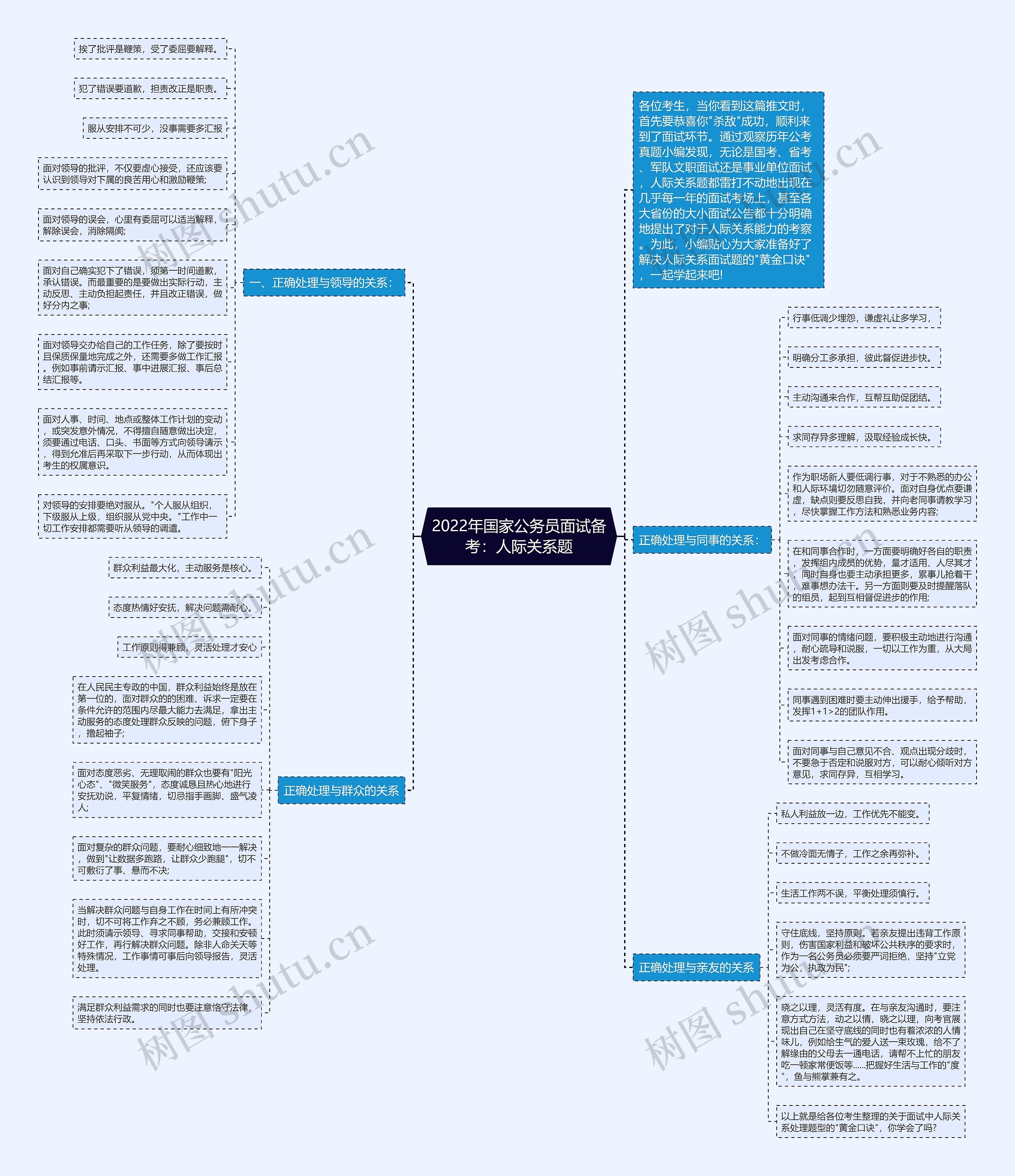 2022年国家公务员面试备考：人际关系题思维导图