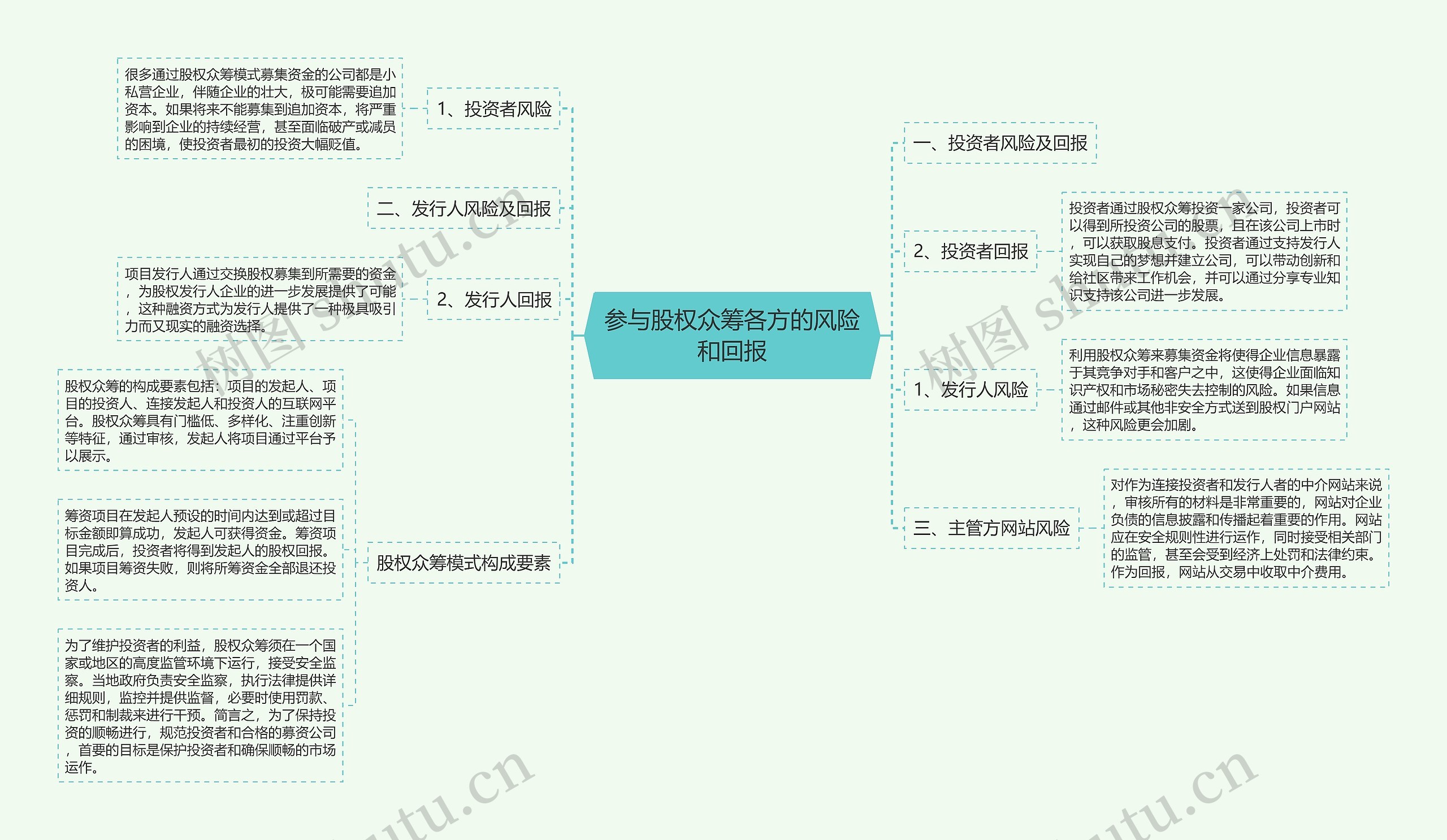 参与股权众筹各方的风险和回报思维导图