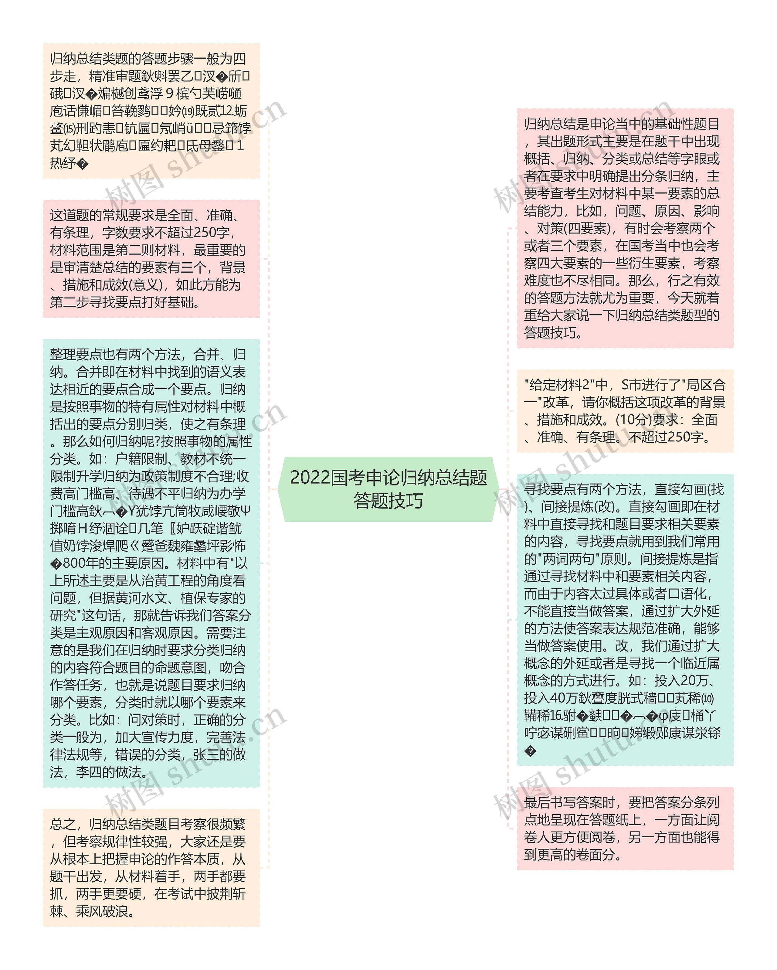 2022国考申论归纳总结题答题技巧思维导图