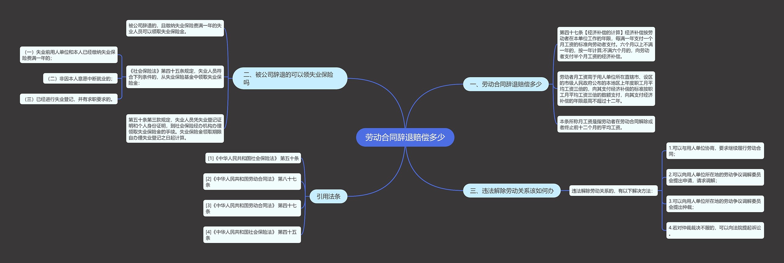 劳动合同辞退赔偿多少思维导图