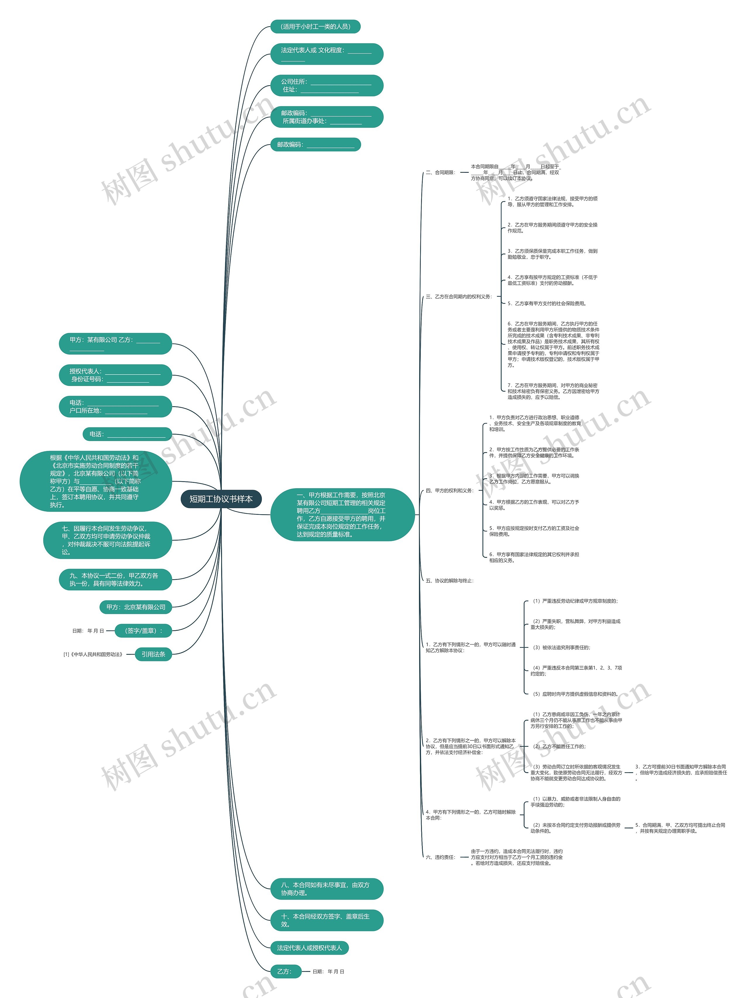 短期工协议书样本思维导图