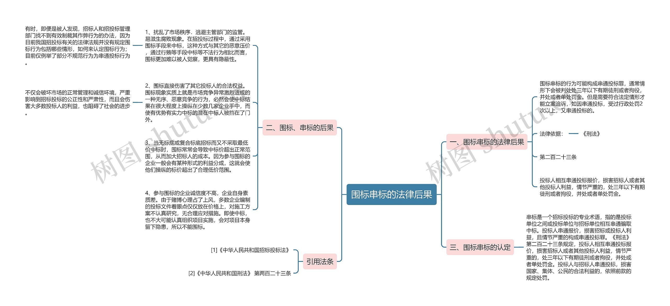 围标串标的法律后果