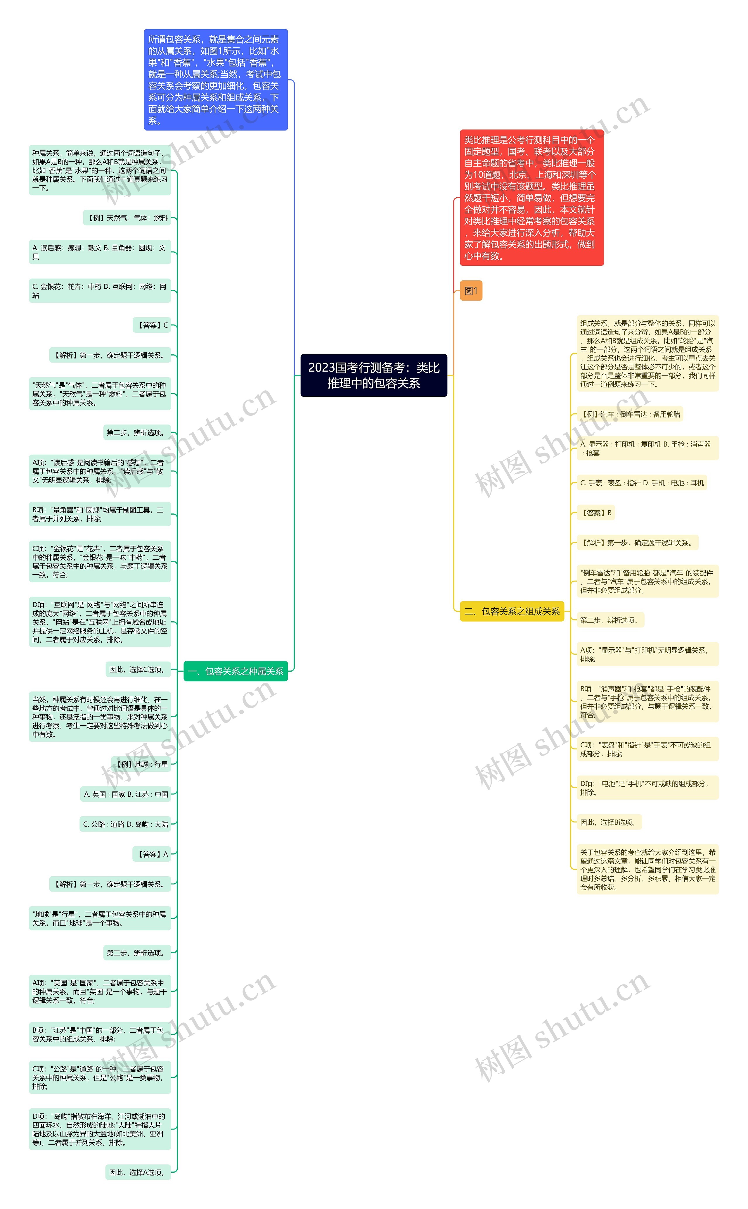 2023国考行测备考：类比推理中的包容关系思维导图