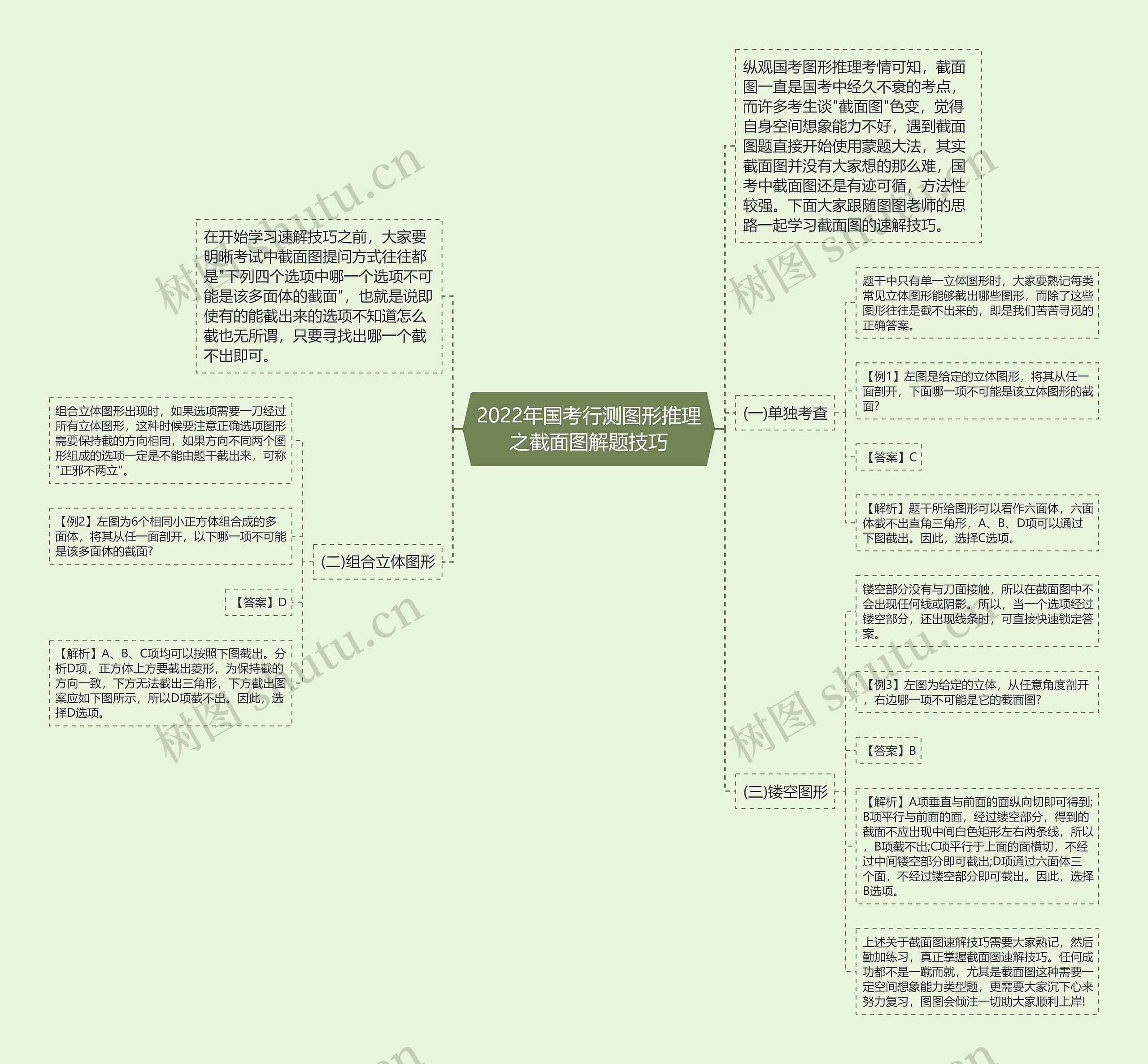 2022年国考行测图形推理之截面图解题技巧思维导图