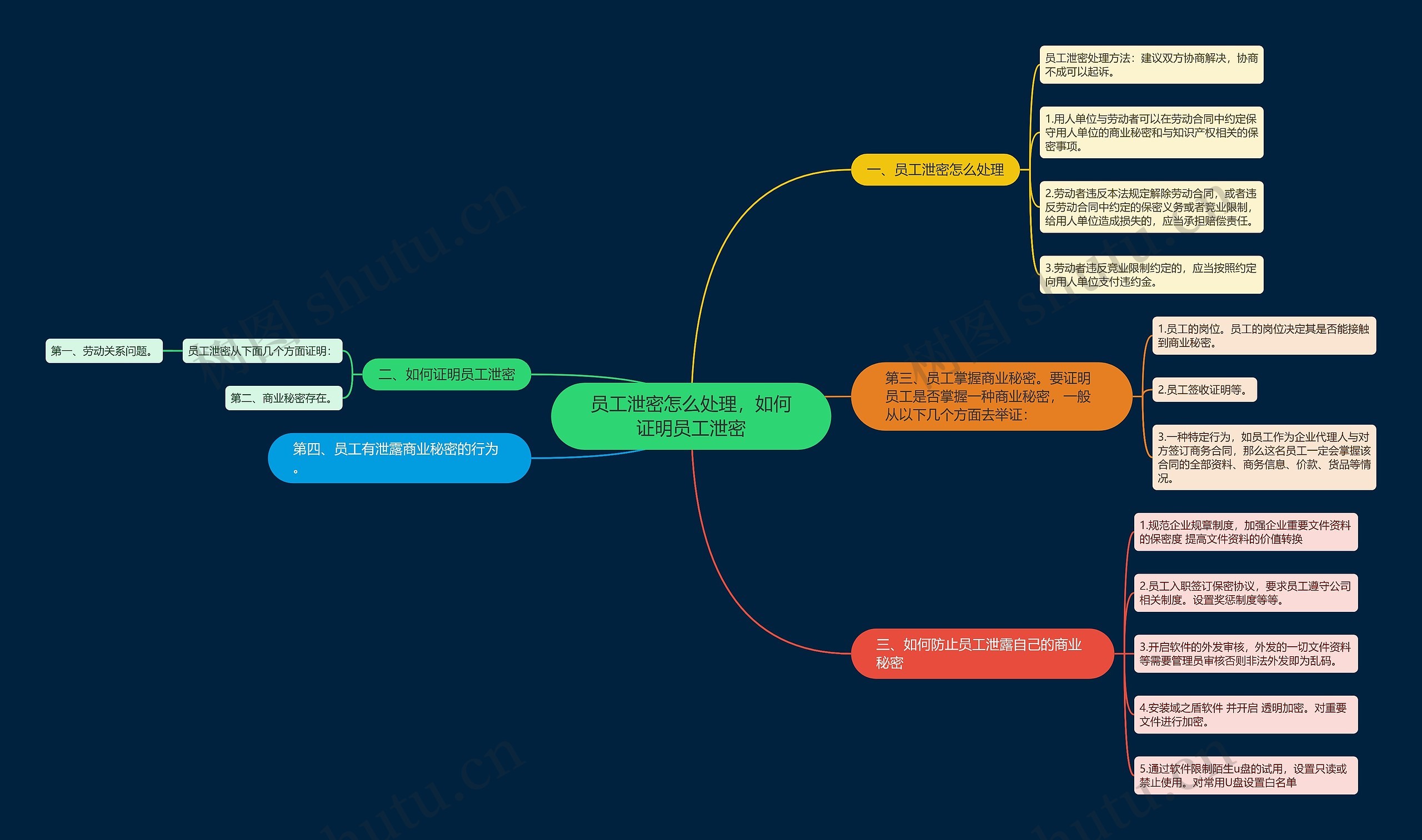 员工泄密怎么处理，如何证明员工泄密思维导图