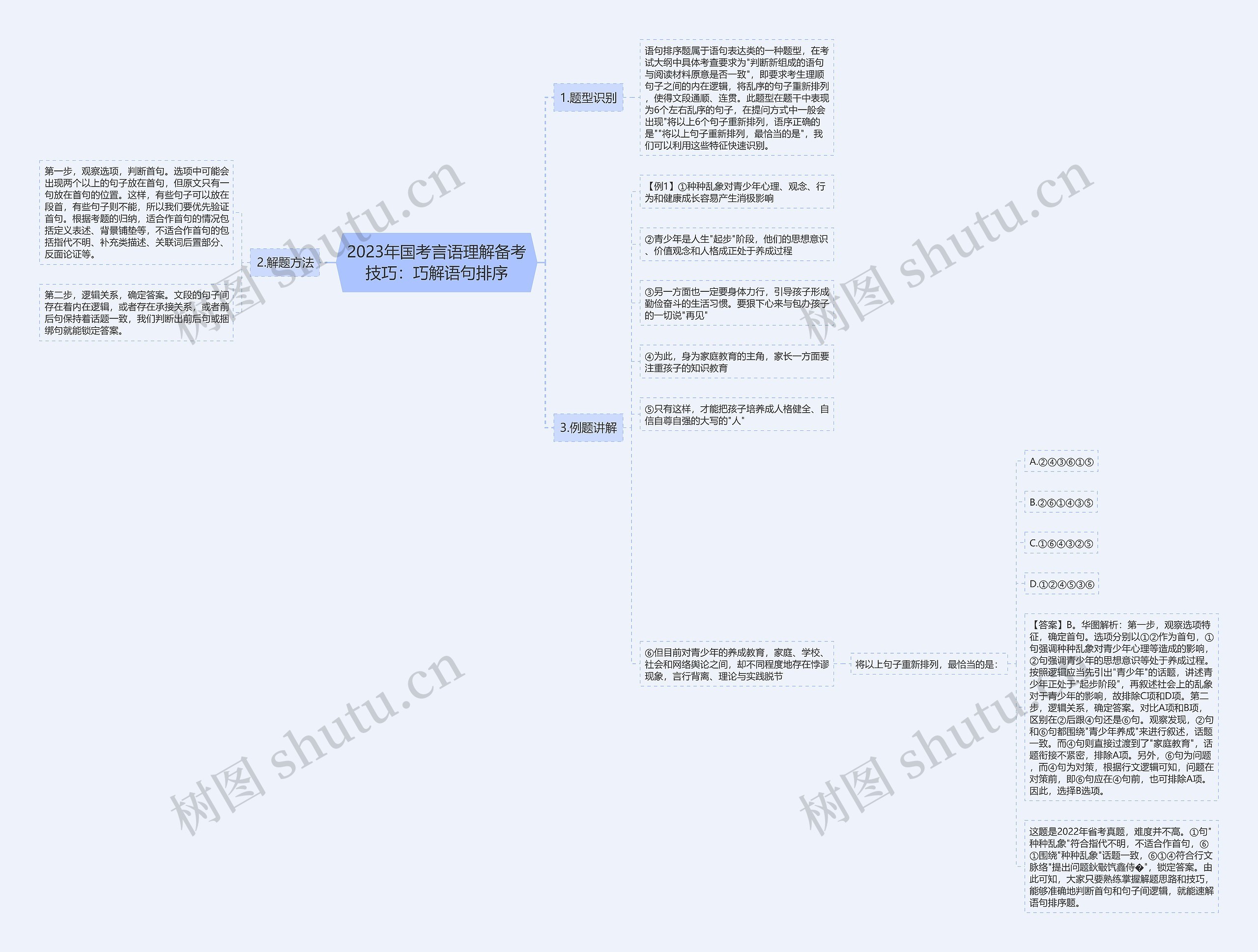 2023年国考言语理解备考技巧：巧解语句排序思维导图