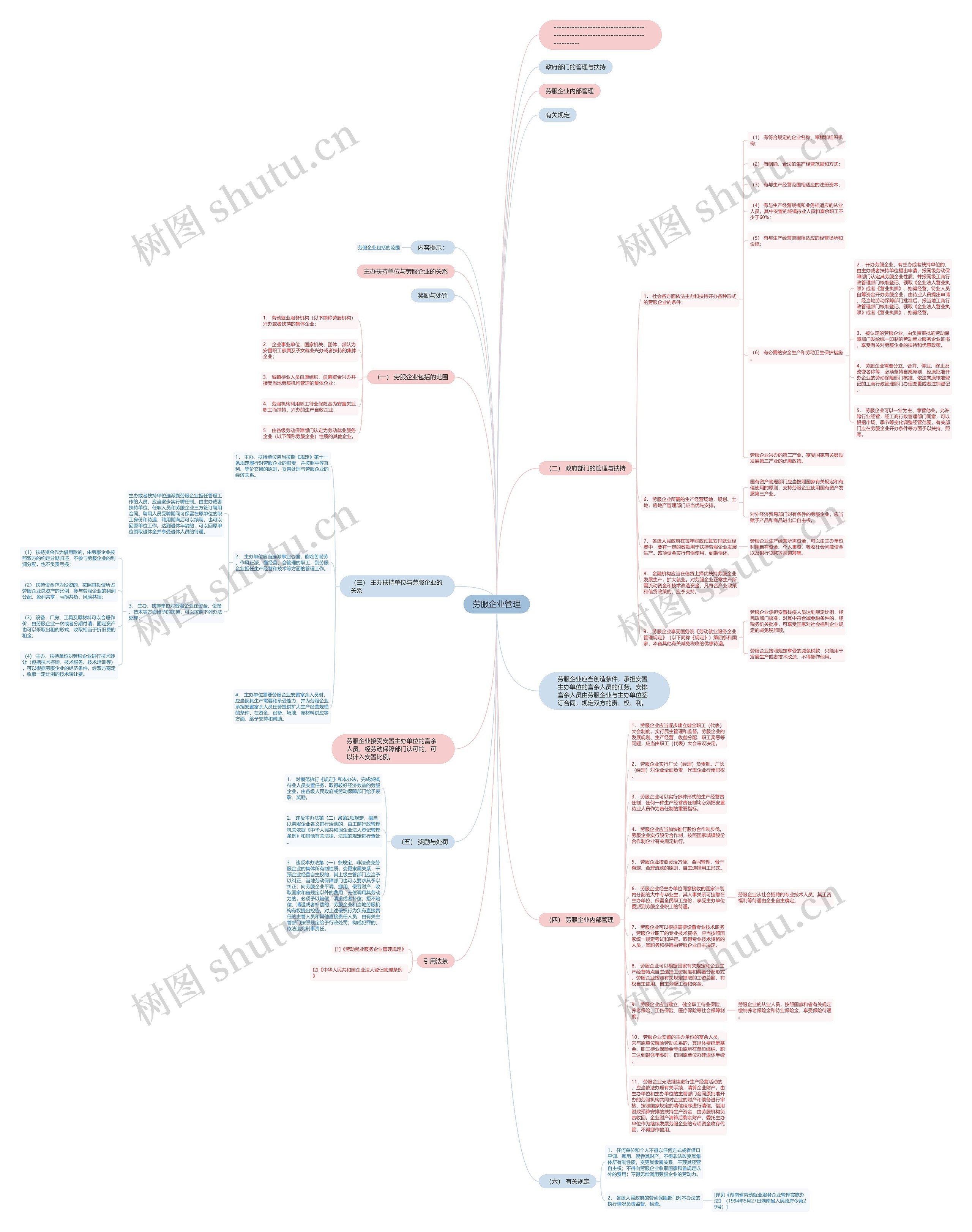 劳服企业管理思维导图