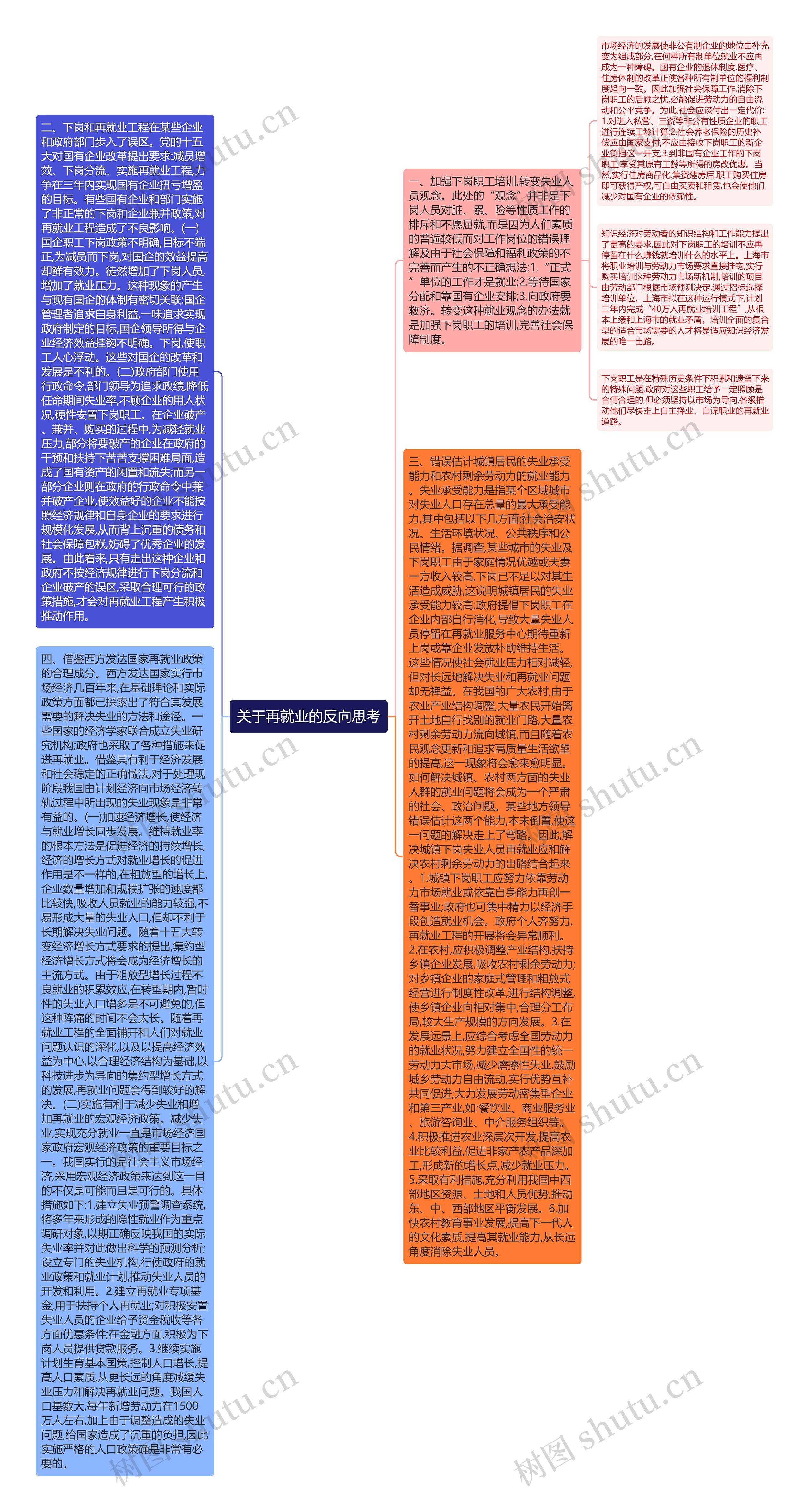 关于再就业的反向思考思维导图