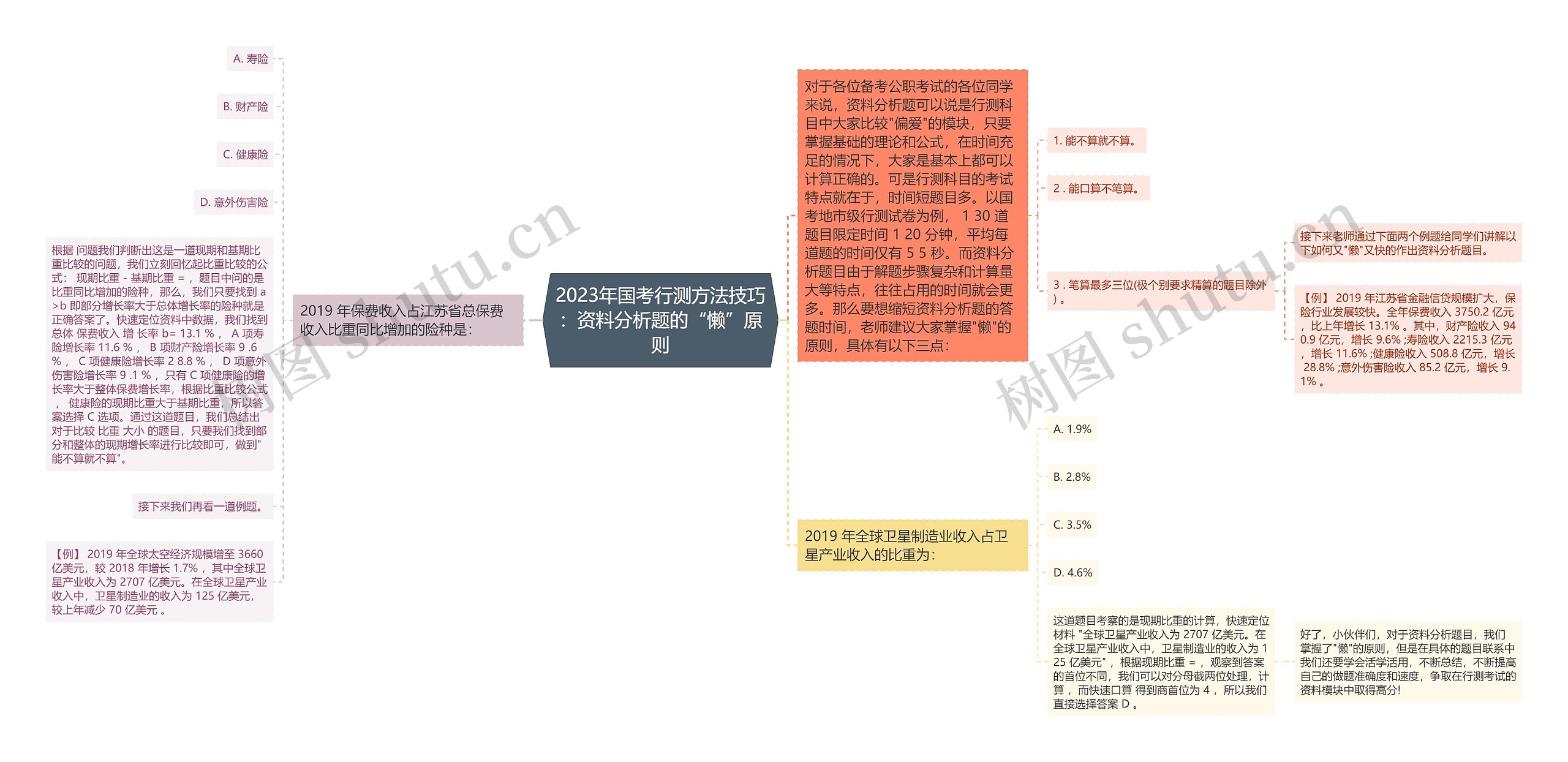 2023年国考行测方法技巧：资料分析题的“懒”原则