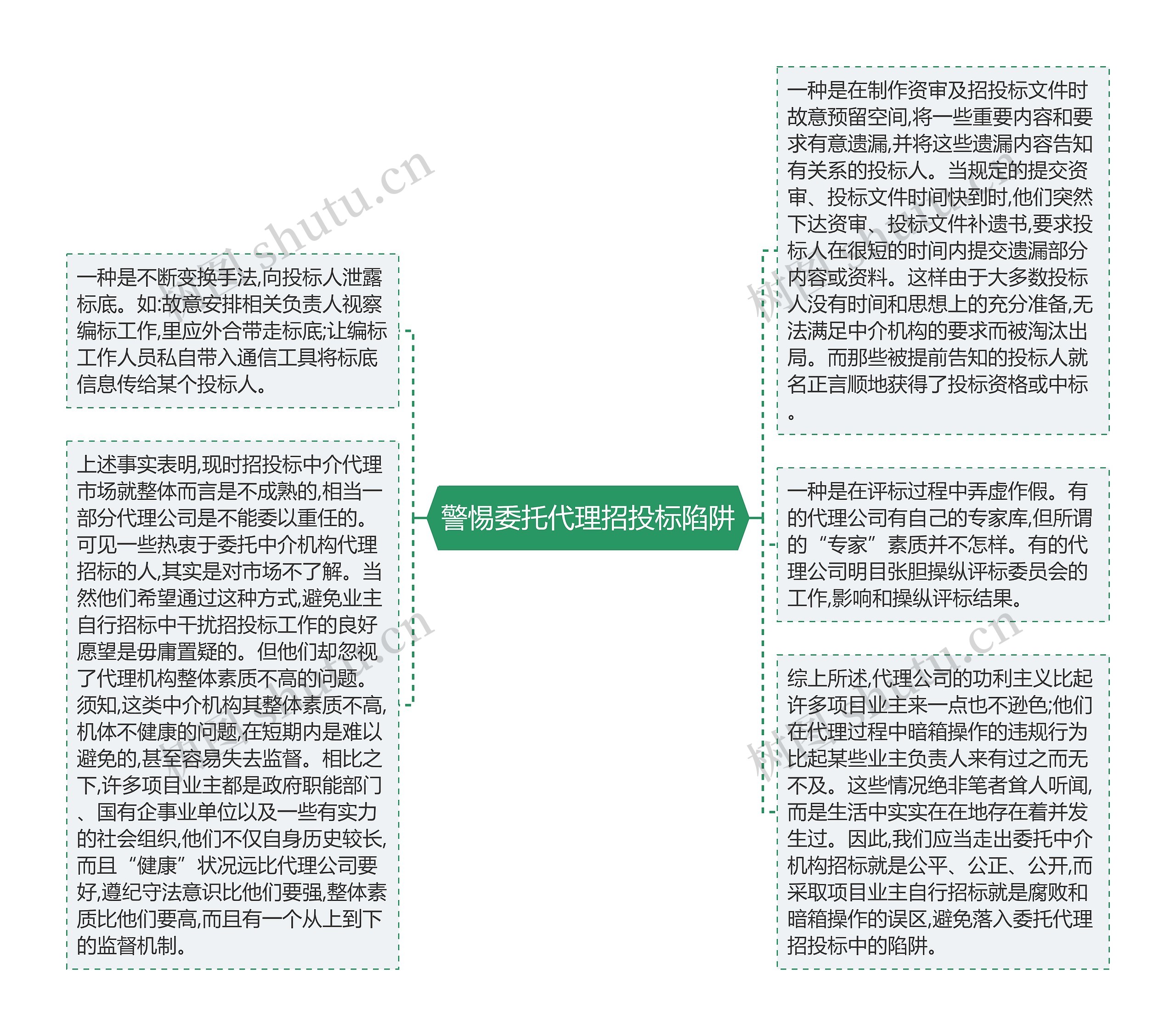 警惕委托代理招投标陷阱思维导图