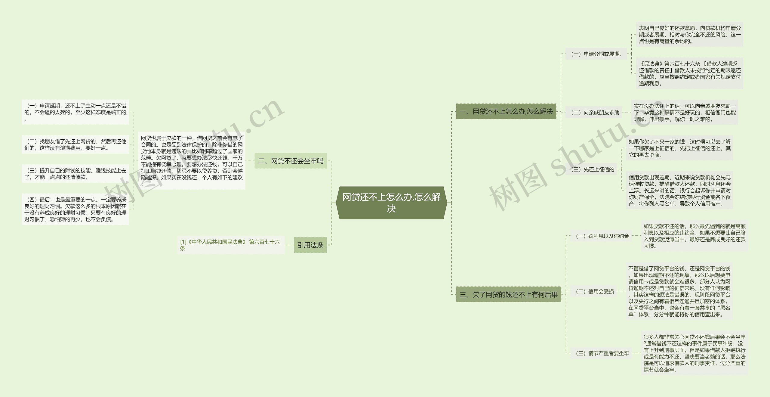 网贷还不上怎么办,怎么解决思维导图