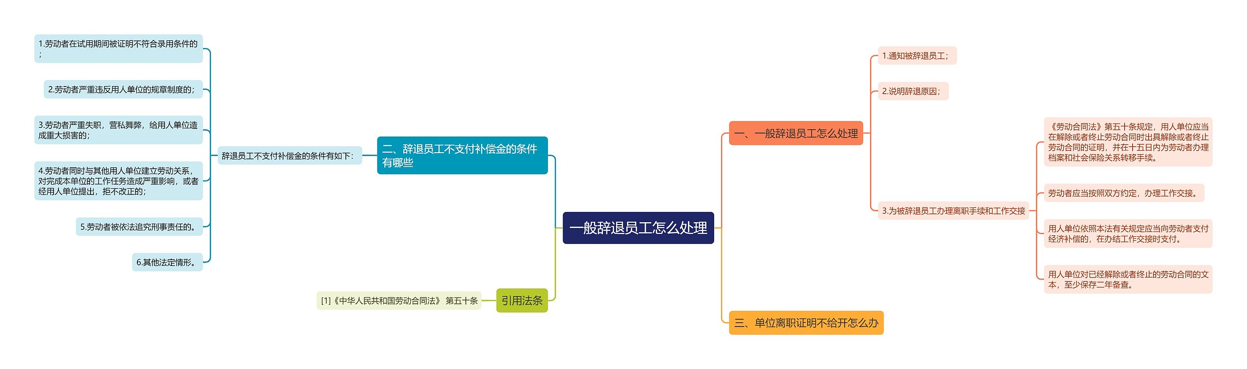 一般辞退员工怎么处理思维导图