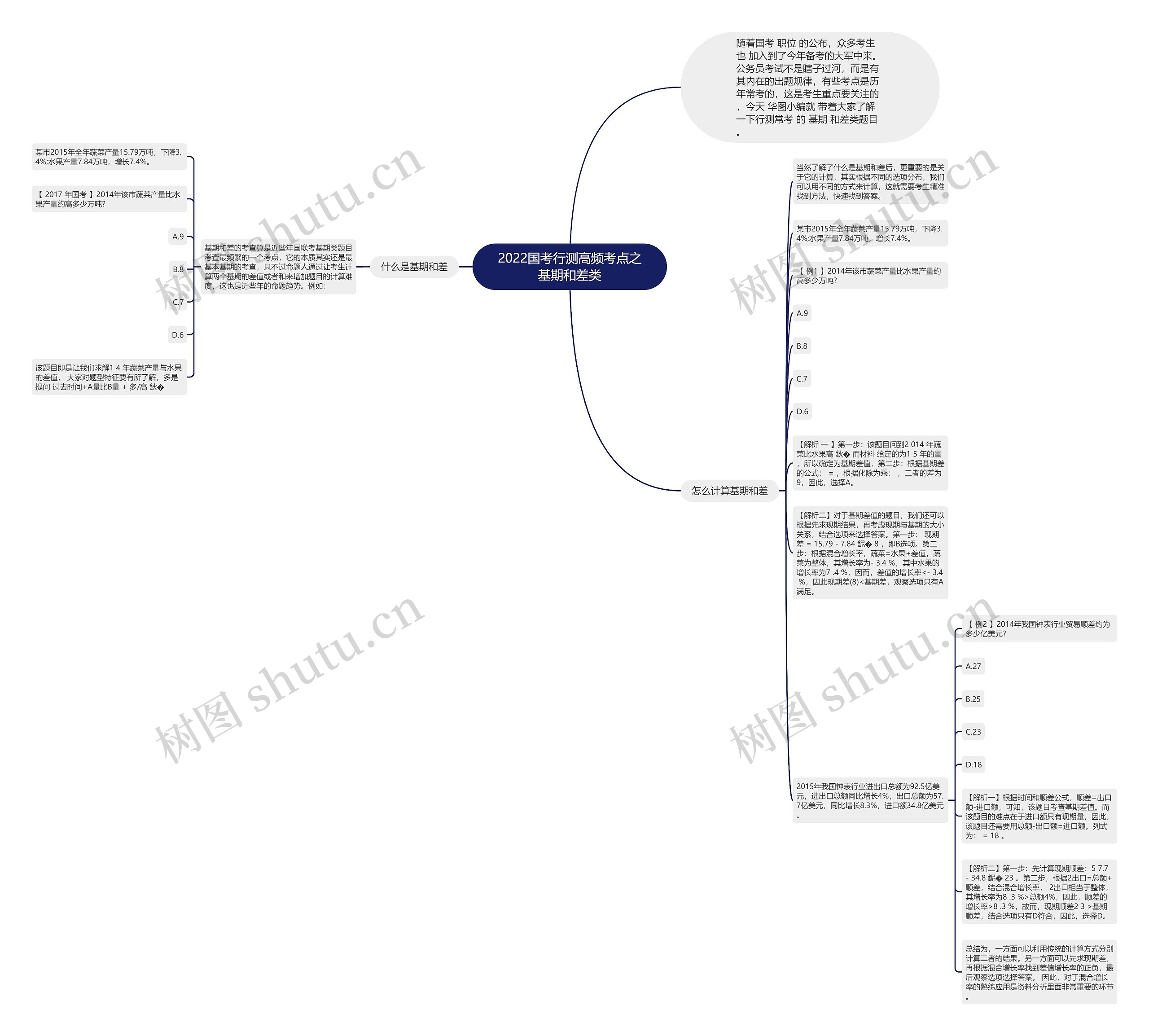 2022国考行测高频考点之基期和差类思维导图