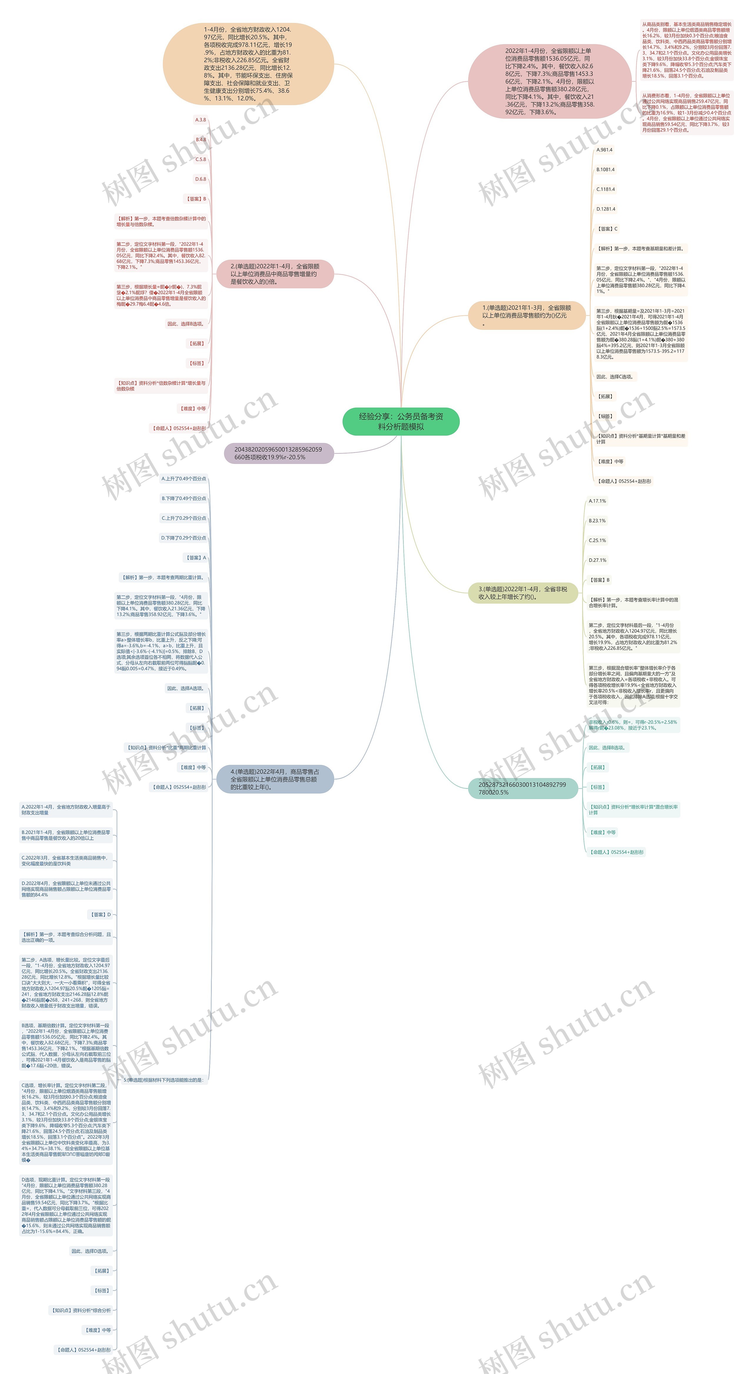 经验分享：公务员备考资料分析题模拟思维导图
