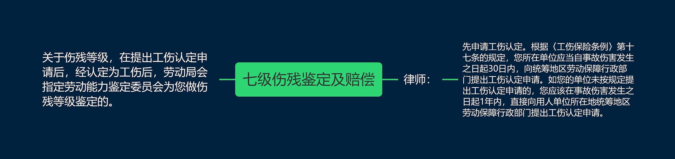 七级伤残鉴定及赔偿思维导图