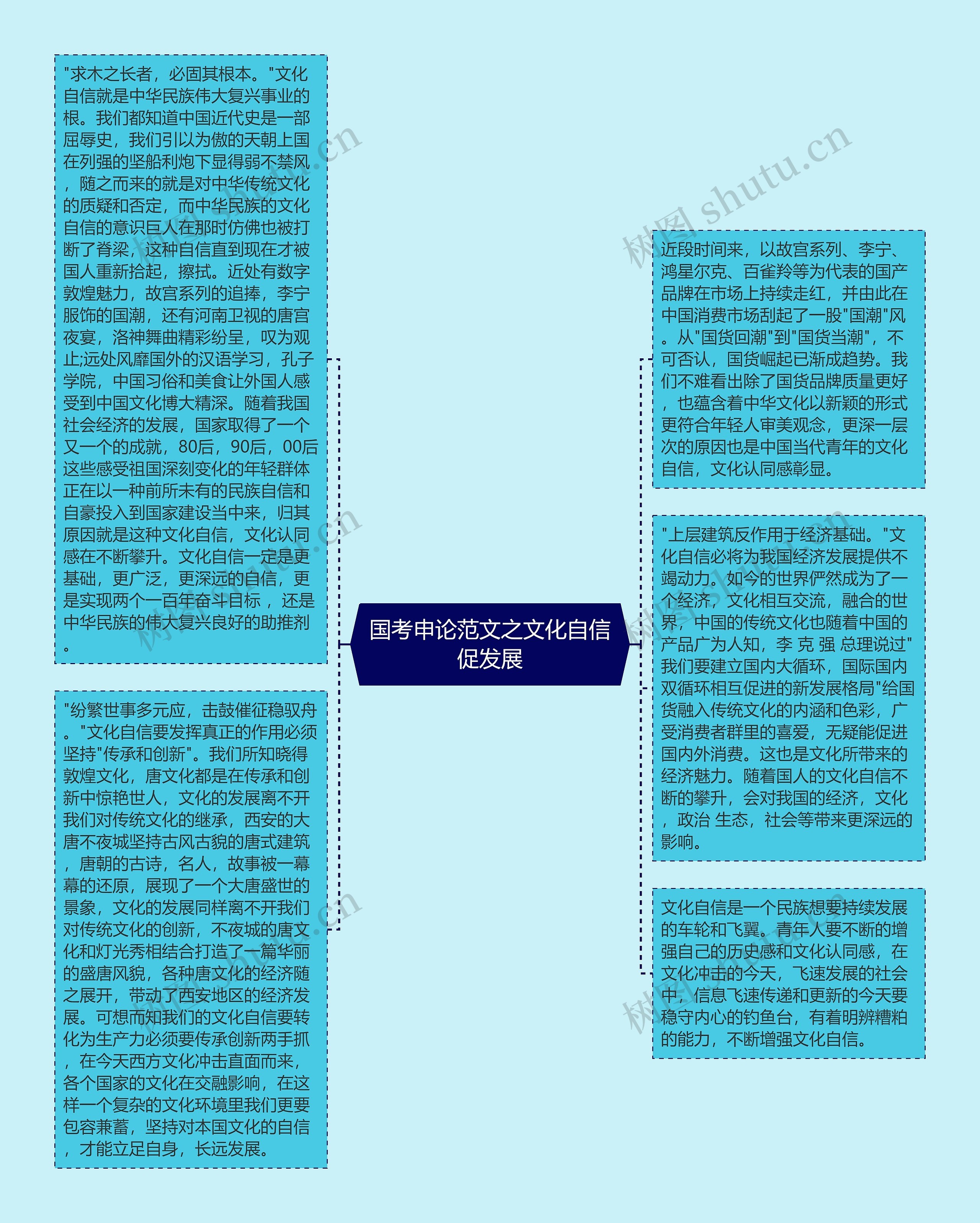 国考申论范文之文化自信促发展思维导图