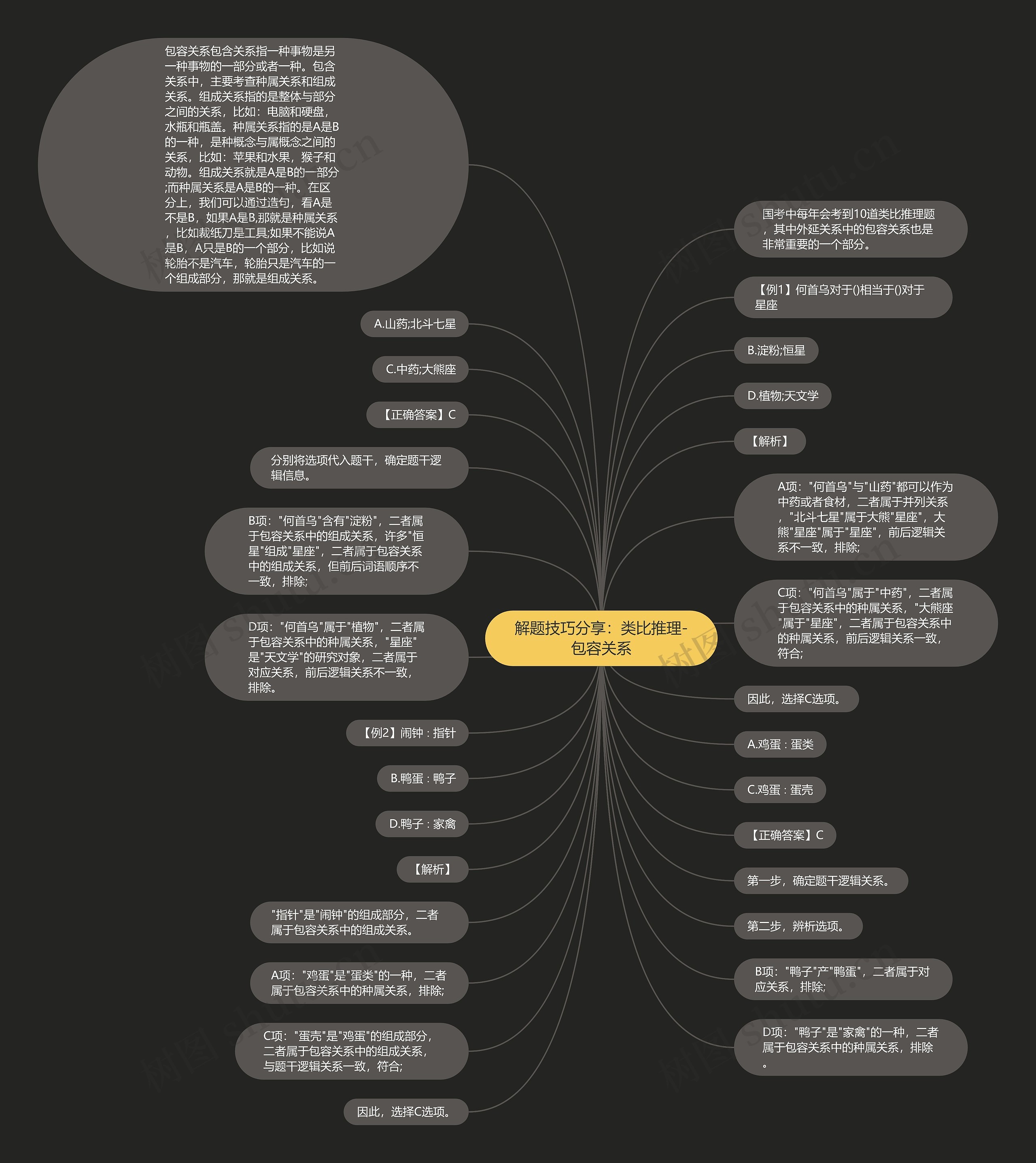 解题技巧分享:类比推理-包容关系思维导图高清图 解题技巧分享:类比推理-包容关系思维导图