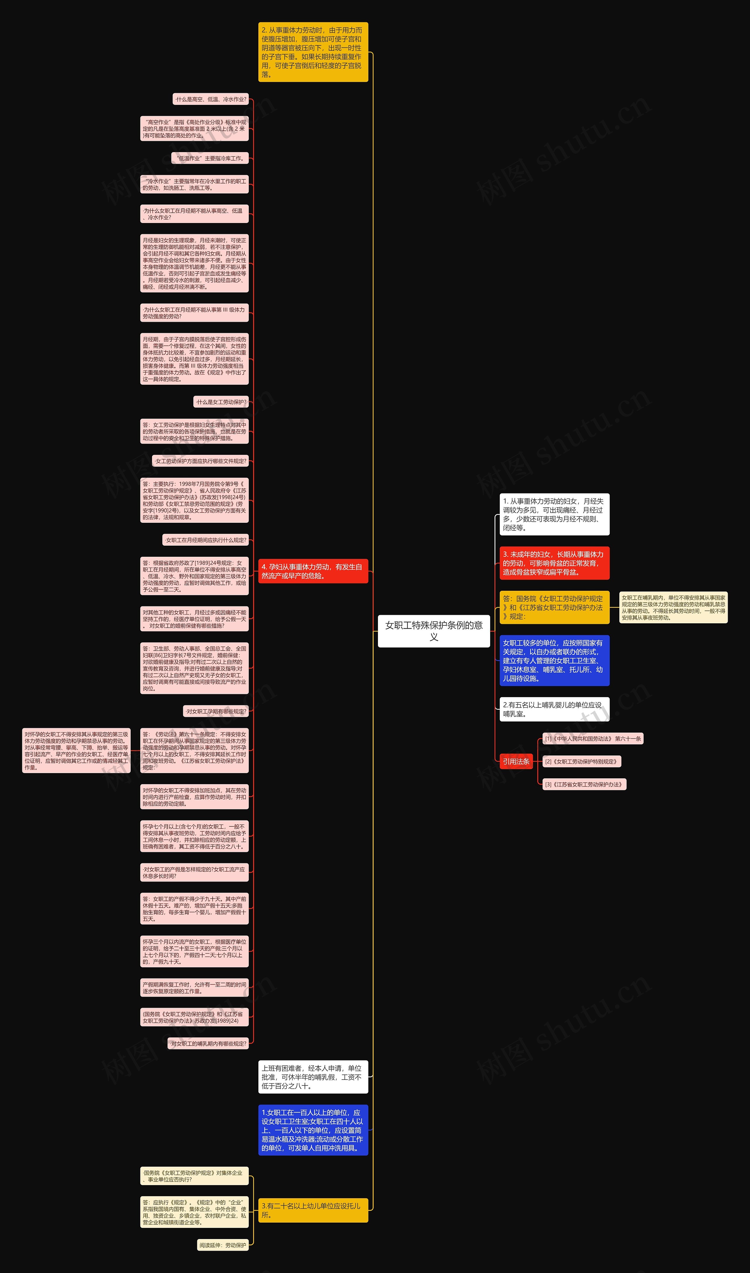 女职工特殊保护条例的意义思维导图