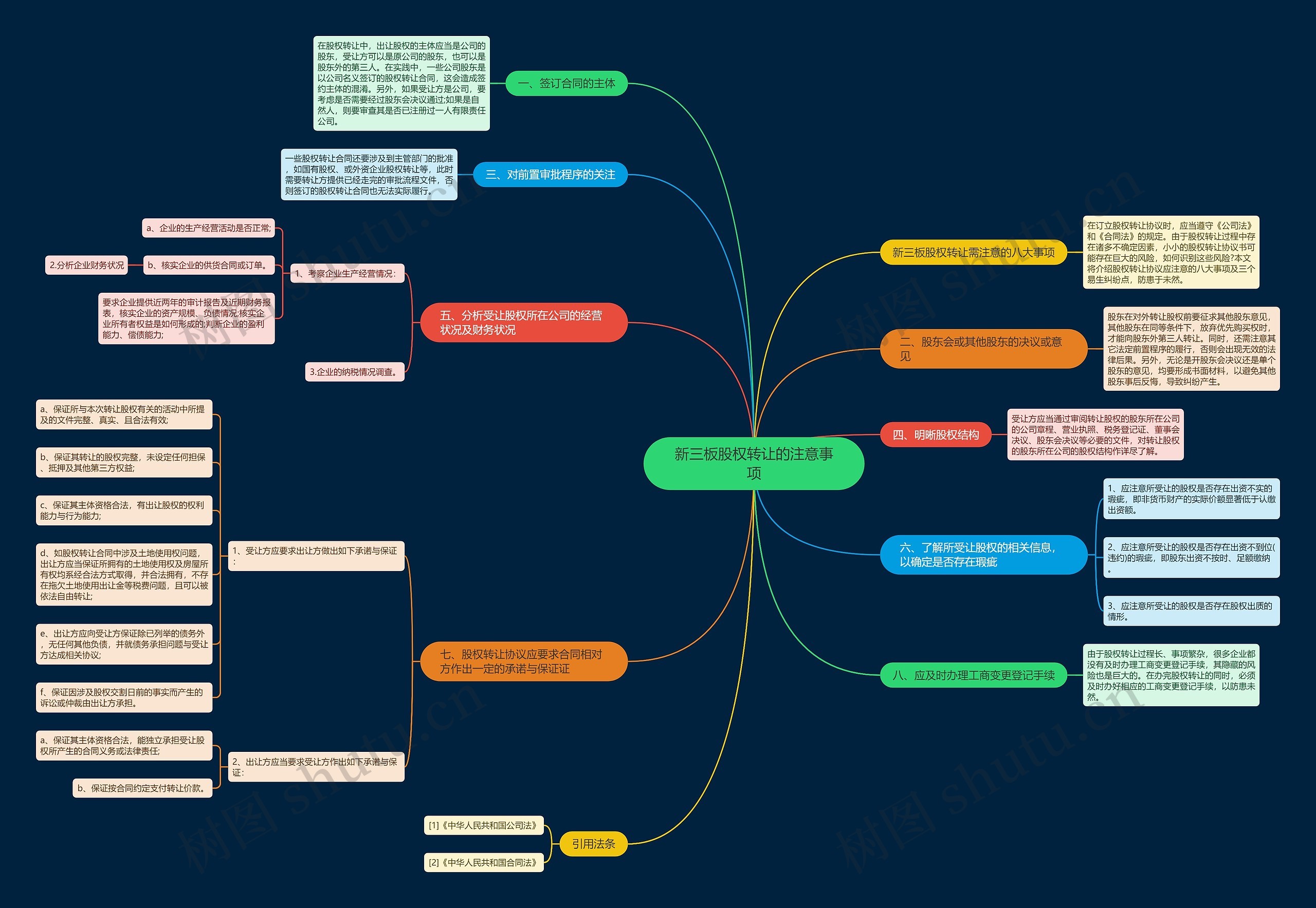 新三板股权转让的注意事项思维导图
