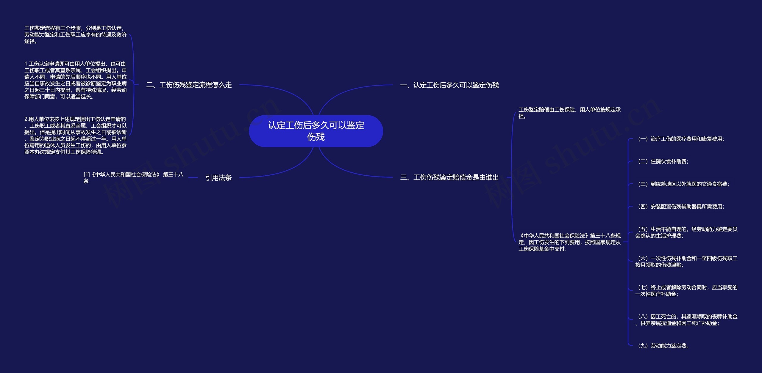 认定工伤后多久可以鉴定伤残思维导图