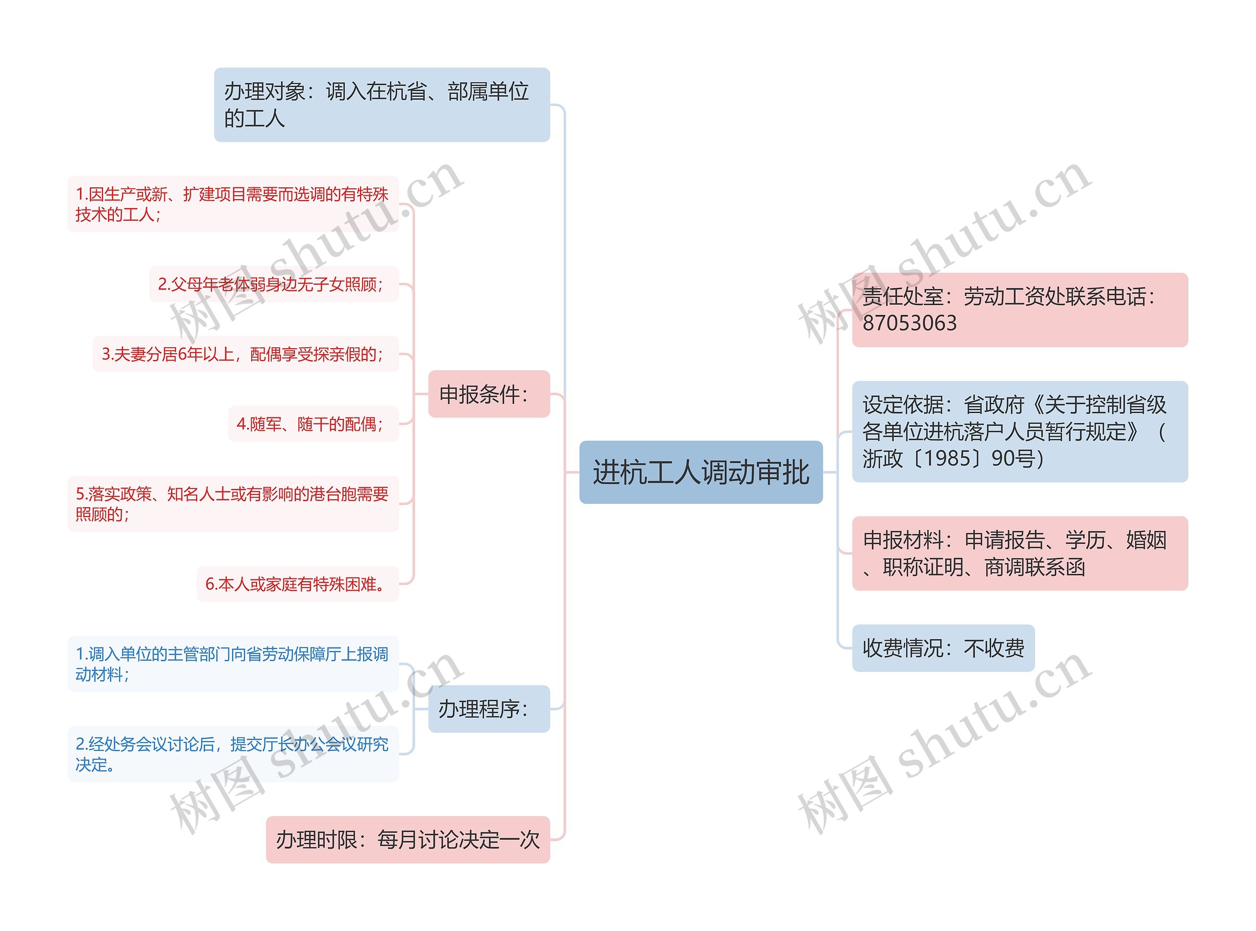 进杭工人调动审批