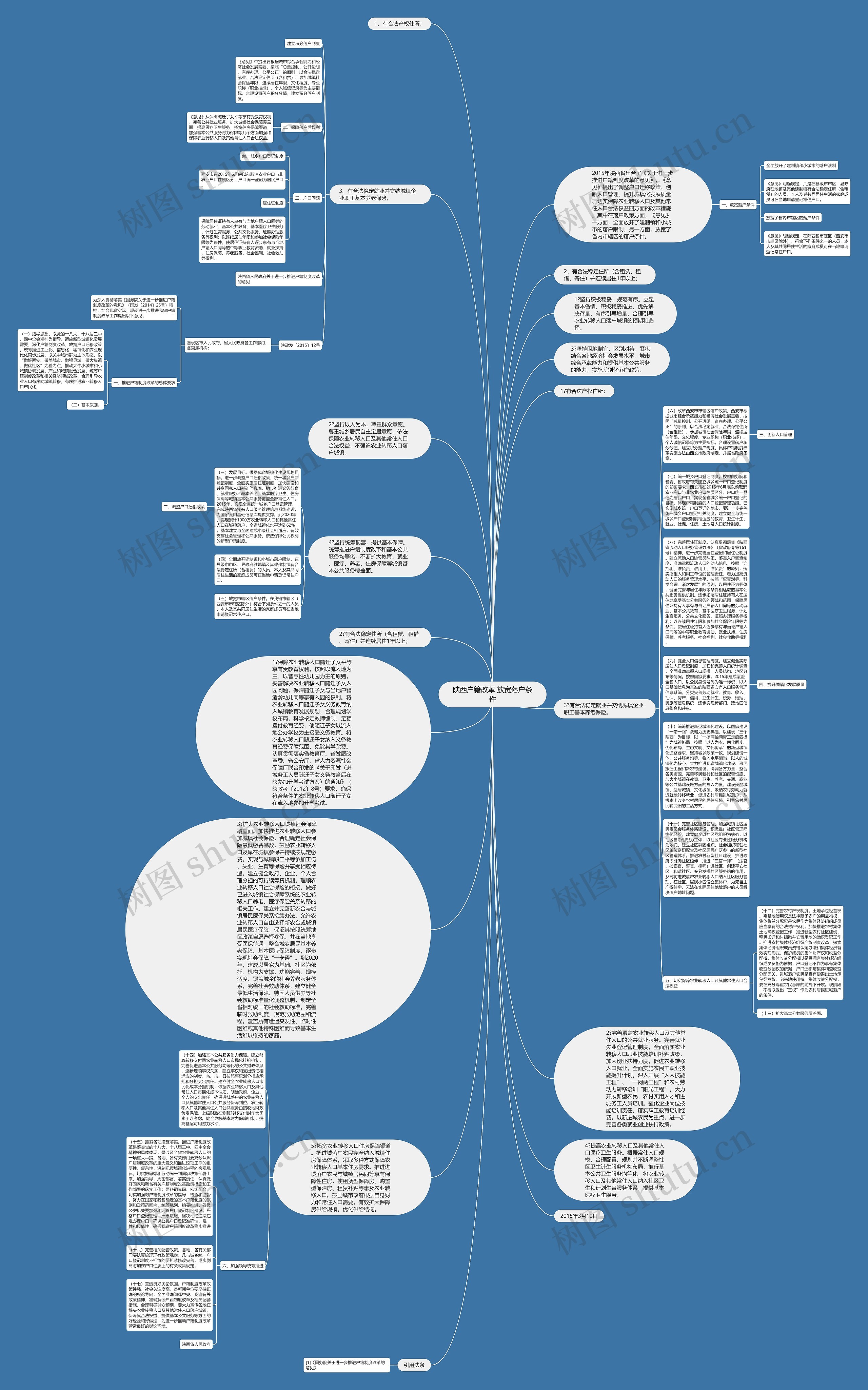 陕西户籍改革 放宽落户条件思维导图