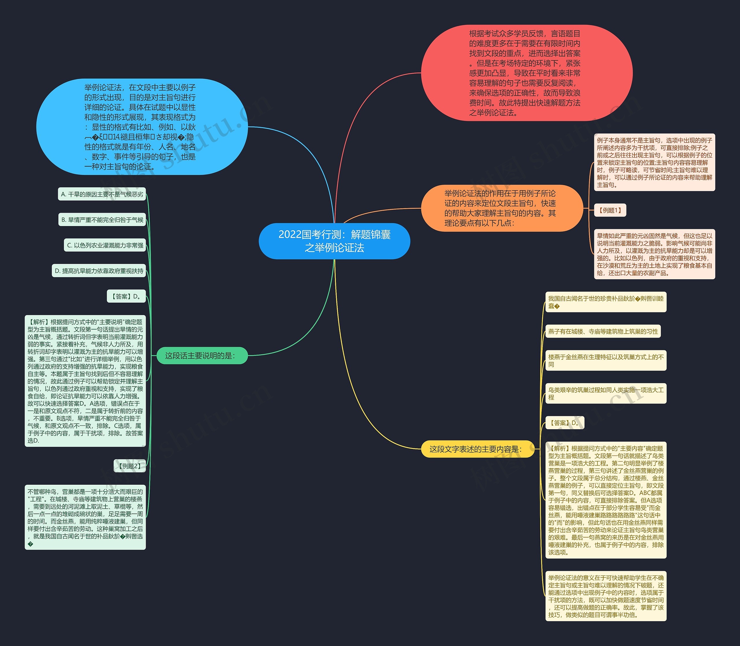 2022国考行测：解题锦囊之举例论证法思维导图